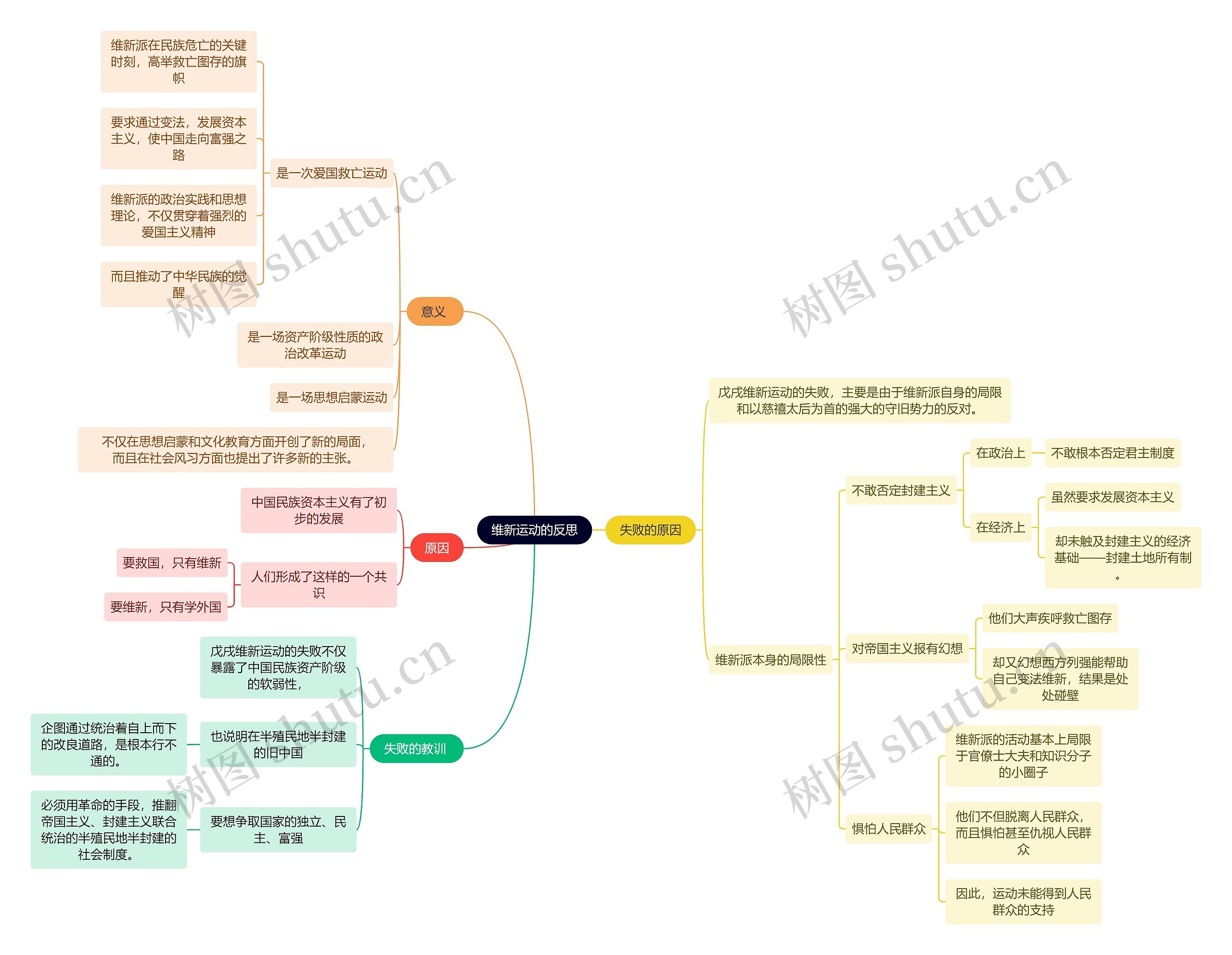 近代史维新运动的反思思维导图