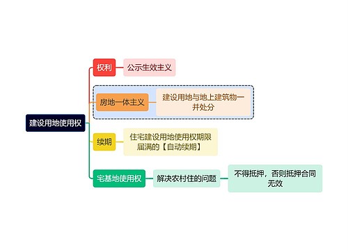 法学知识建设用地使用权思维导图