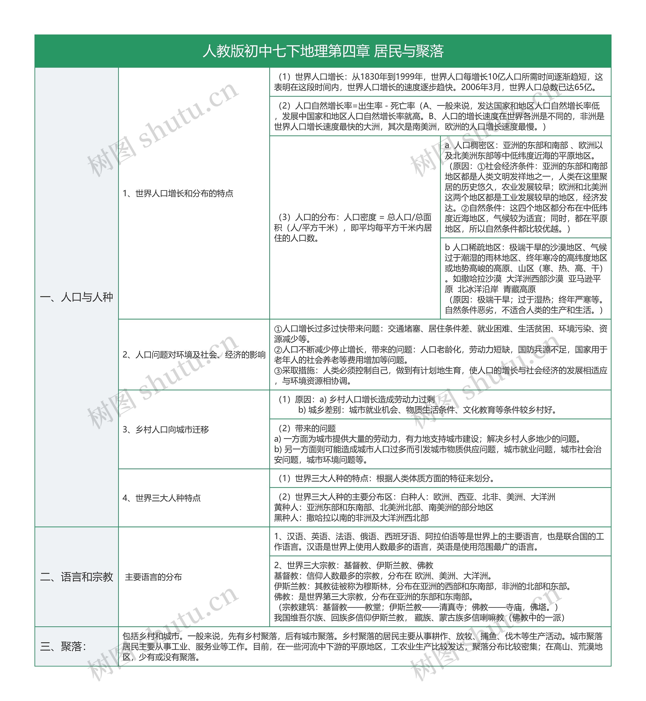 人教版初中七下地理第四章 居民与聚落知识总结树形表格思维导图