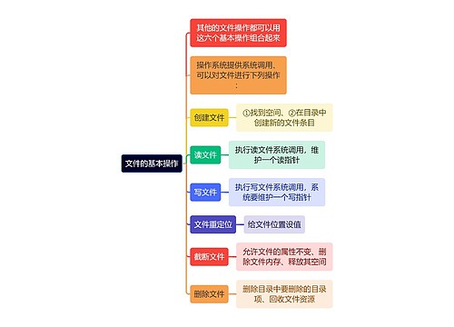 计算机知识文件的基本操作思维导图