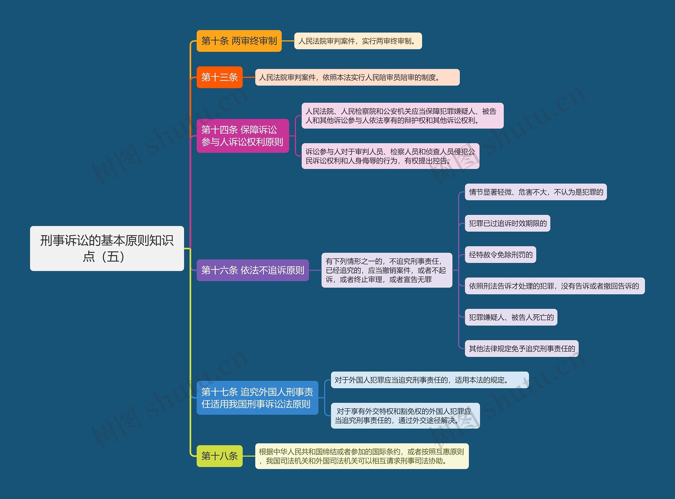 刑事诉讼的基本原则知识点（五）思维导图