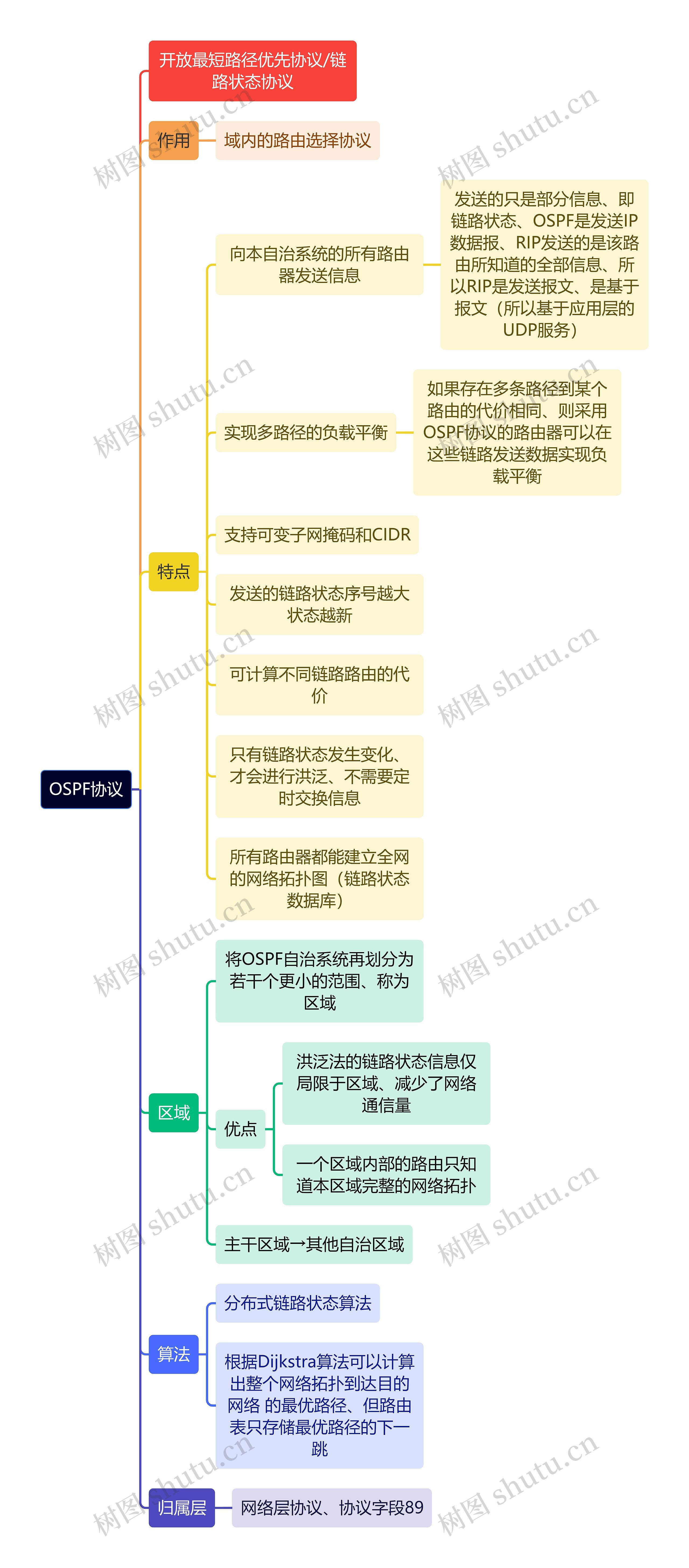 计算机知识OSPF协议思维导图