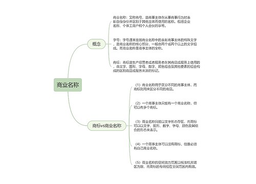 商业名称的思维导图