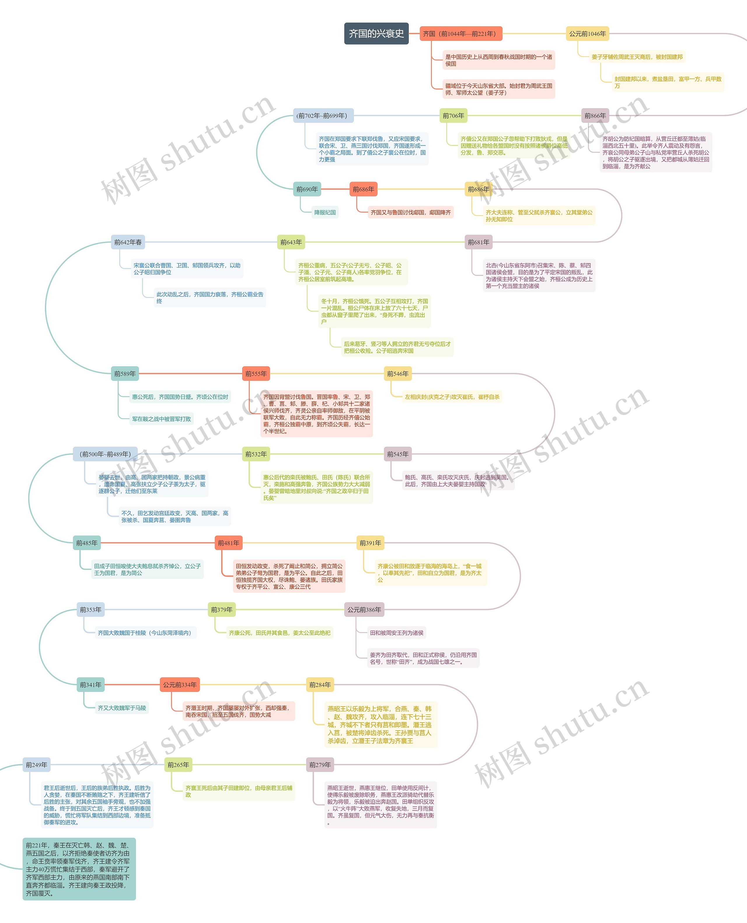 《齐国的兴衰史》思维导图