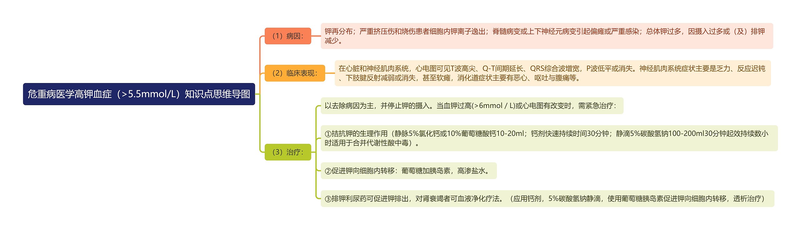 危重病医学高钾血症（>5.5mmol/L）知识点思维导图