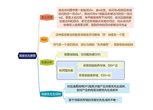 计算机知识深度优先搜索思维导图