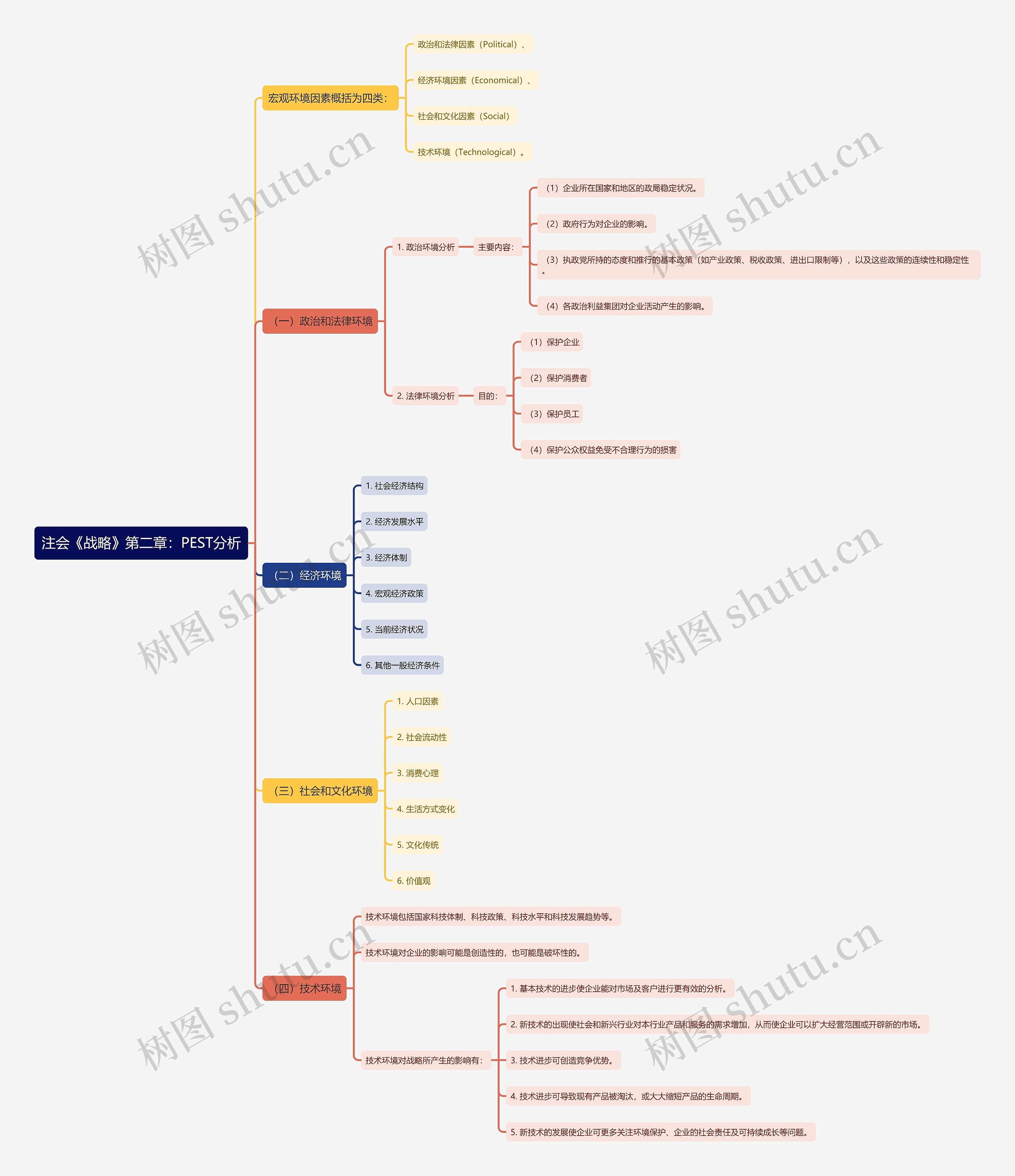 注会《战略》第二章：PEST分析