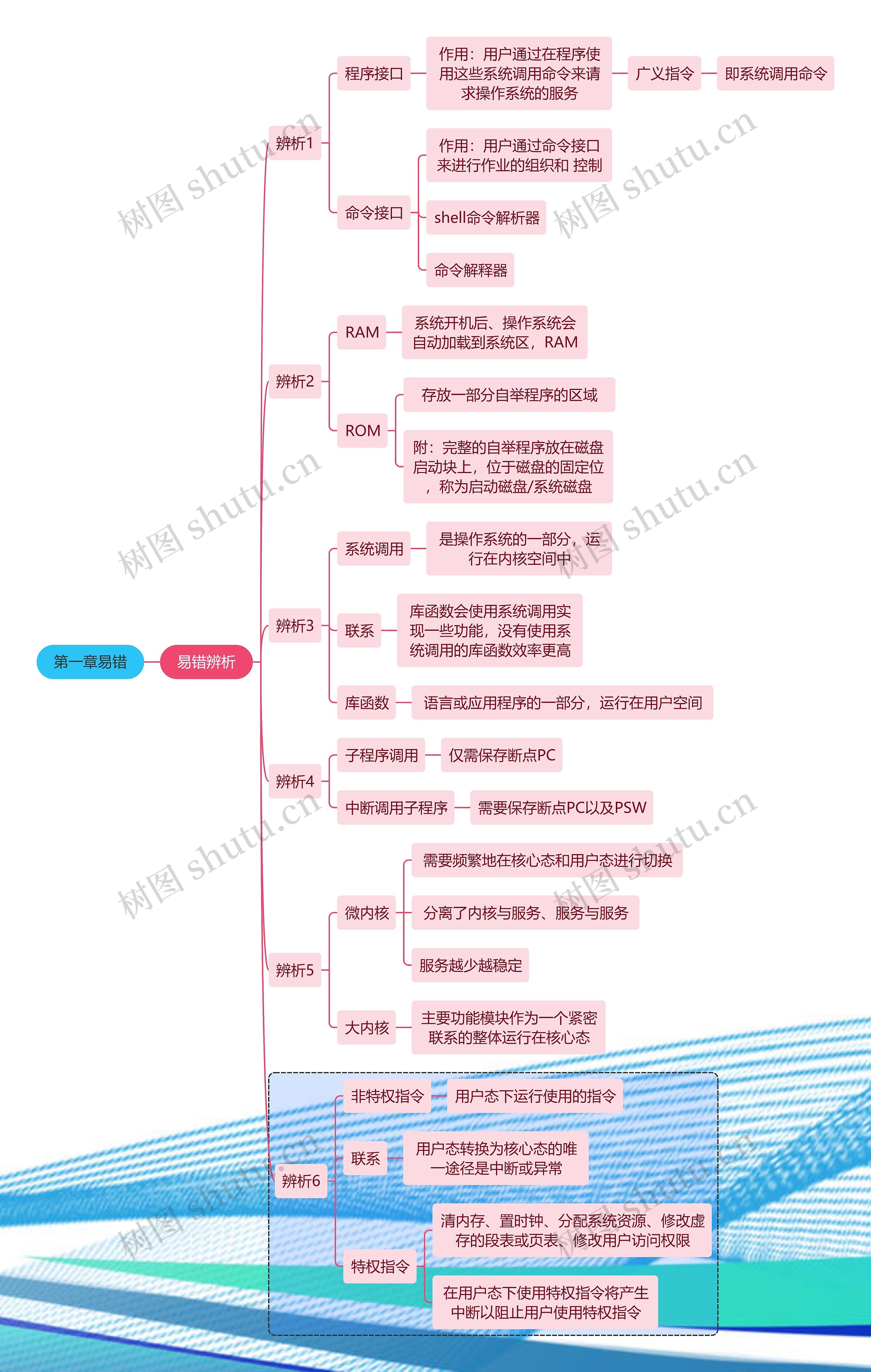 《计算机》第一章易错分析思维导图