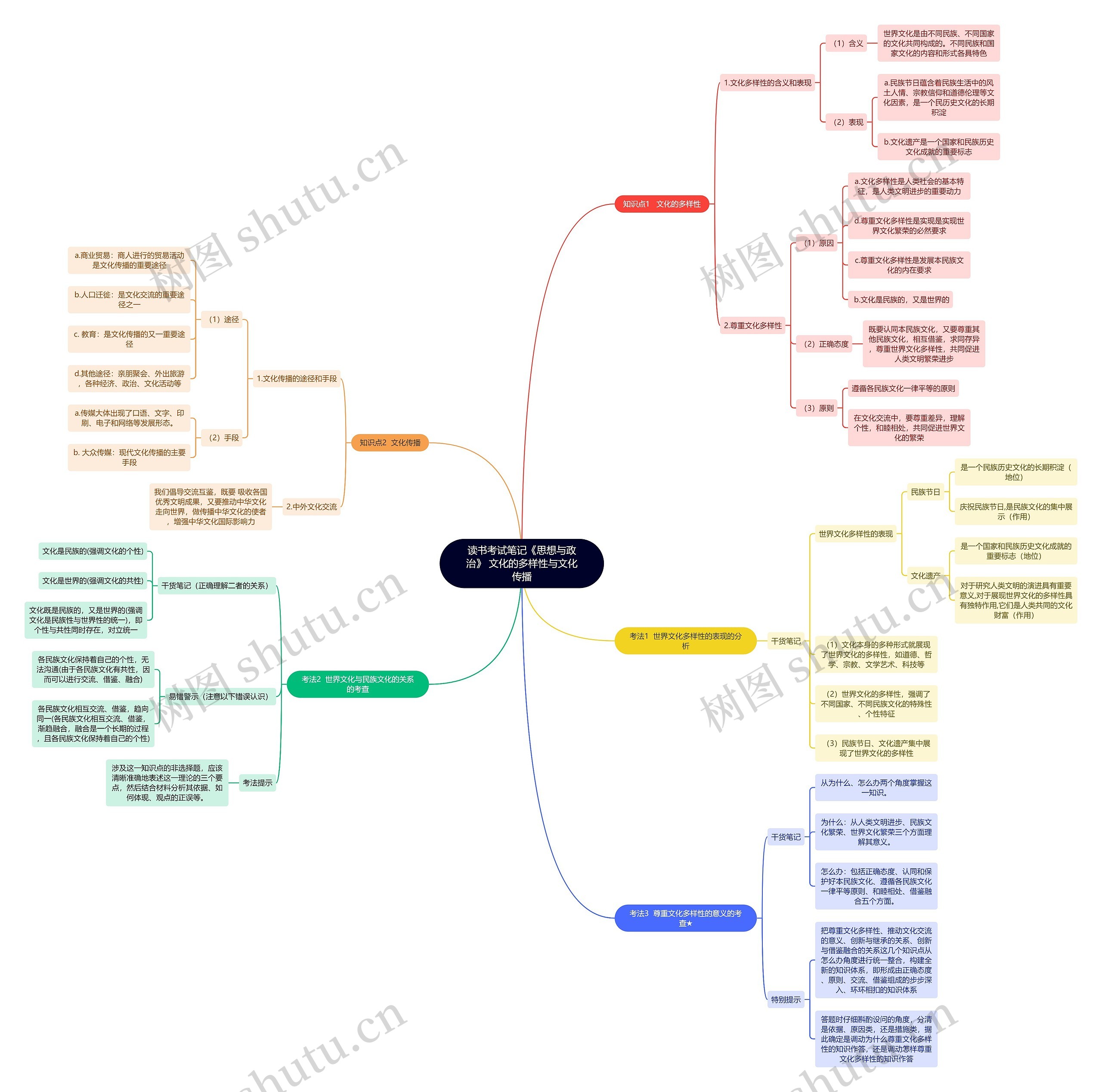 读书考试笔记《思想与政治》 文化的多样性与文化传播