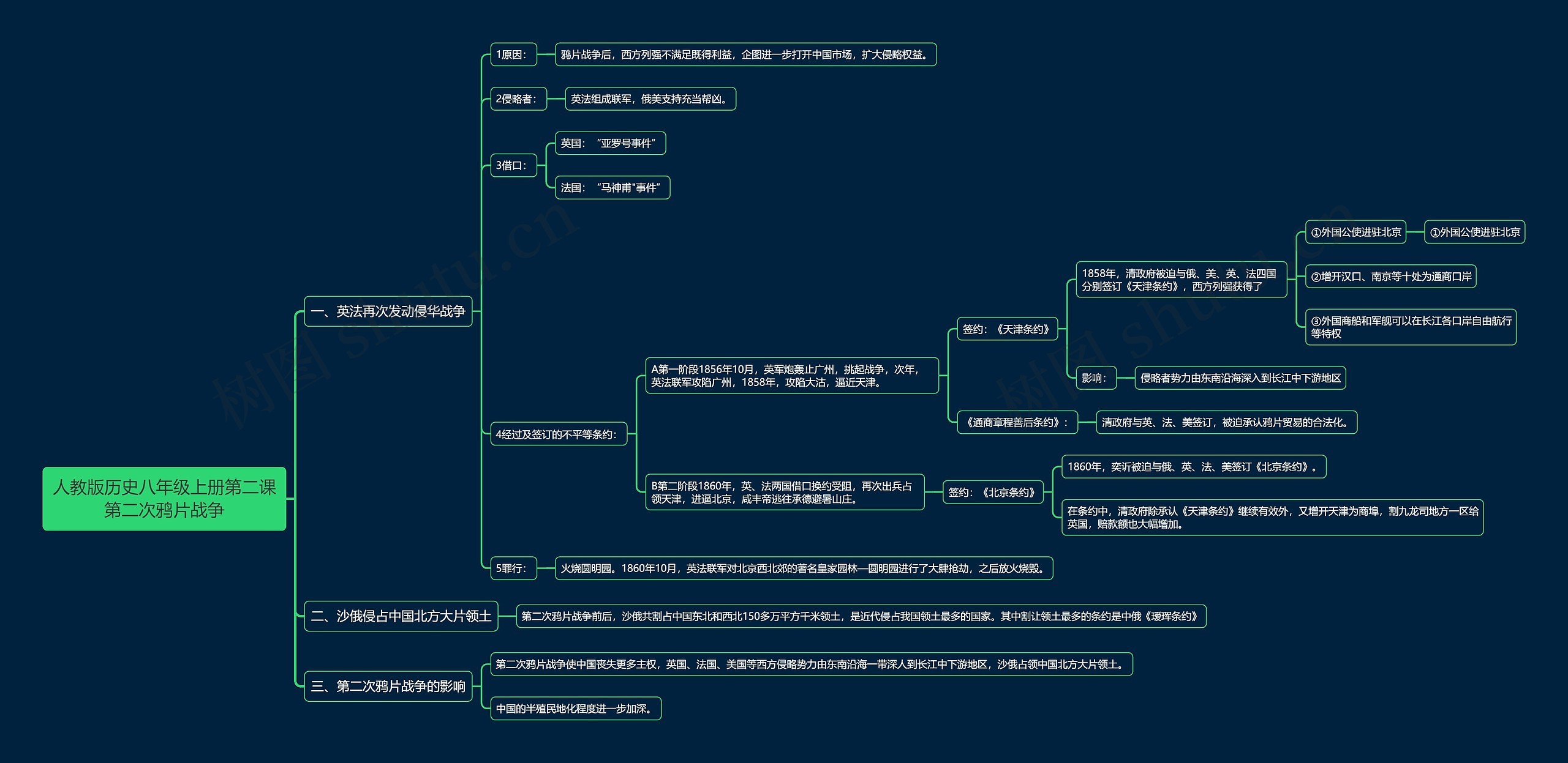 人教版历史八年级上册第二课第二次鸦片战争思维导图