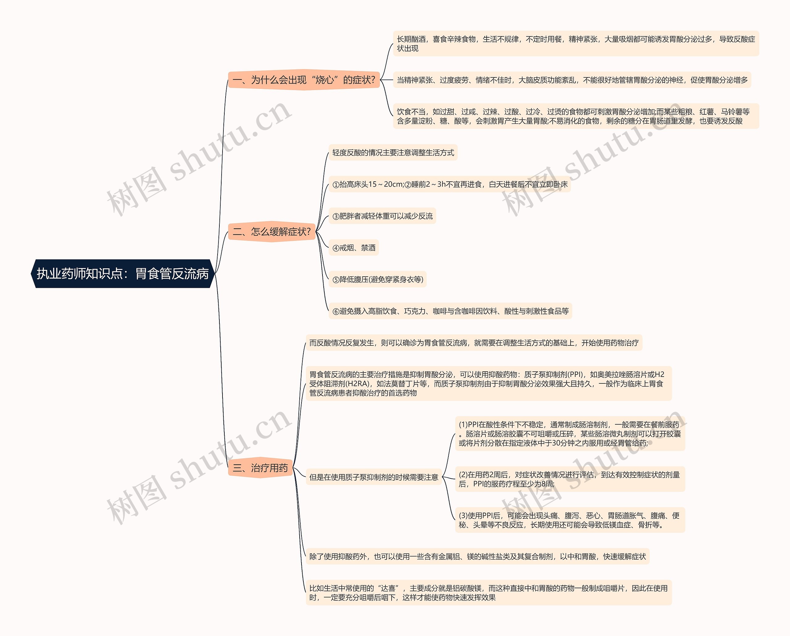 执业药师知识点：胃食管反流病思维导图