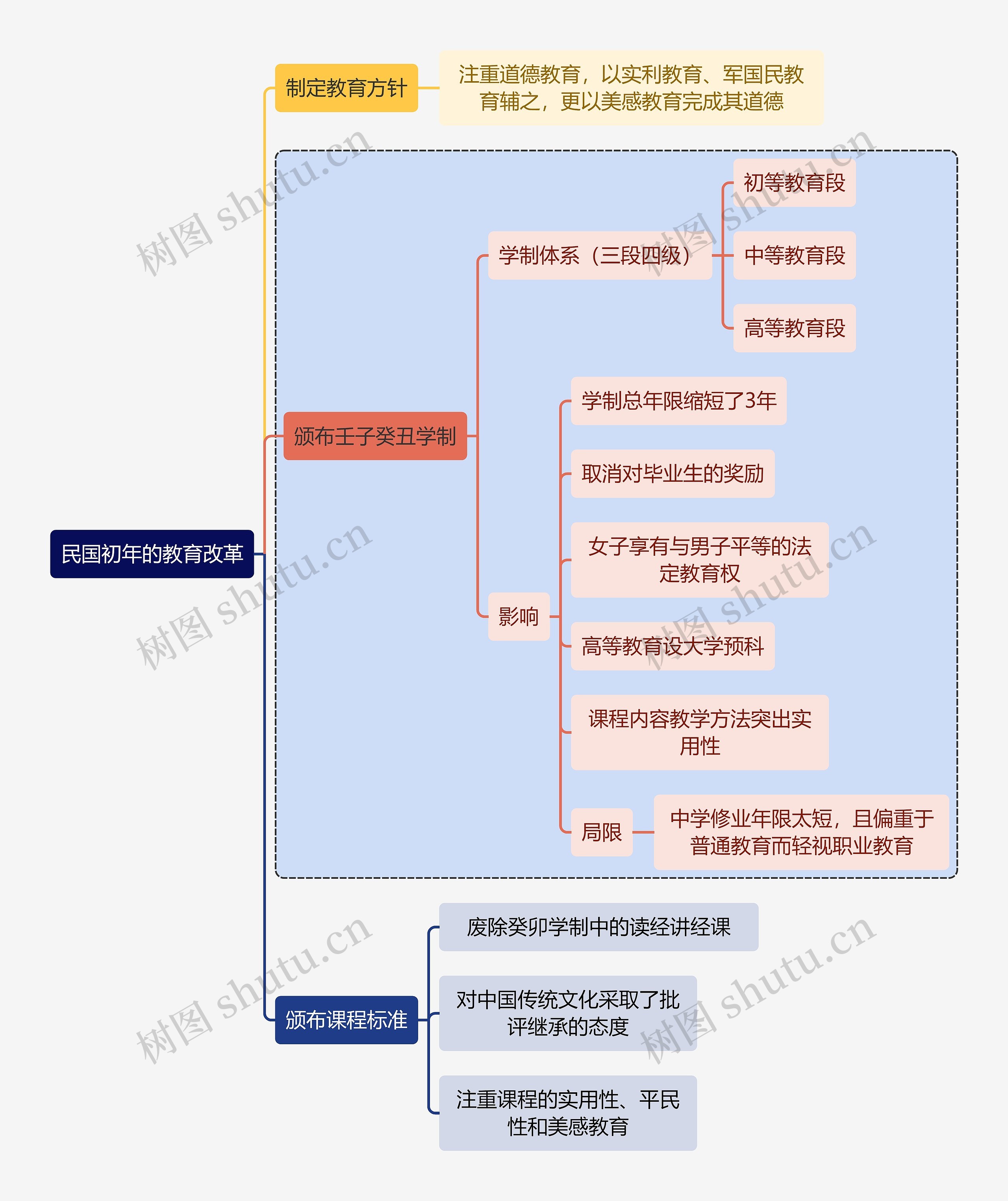 教师资格考试民国初年的教育改革知识点思维导图