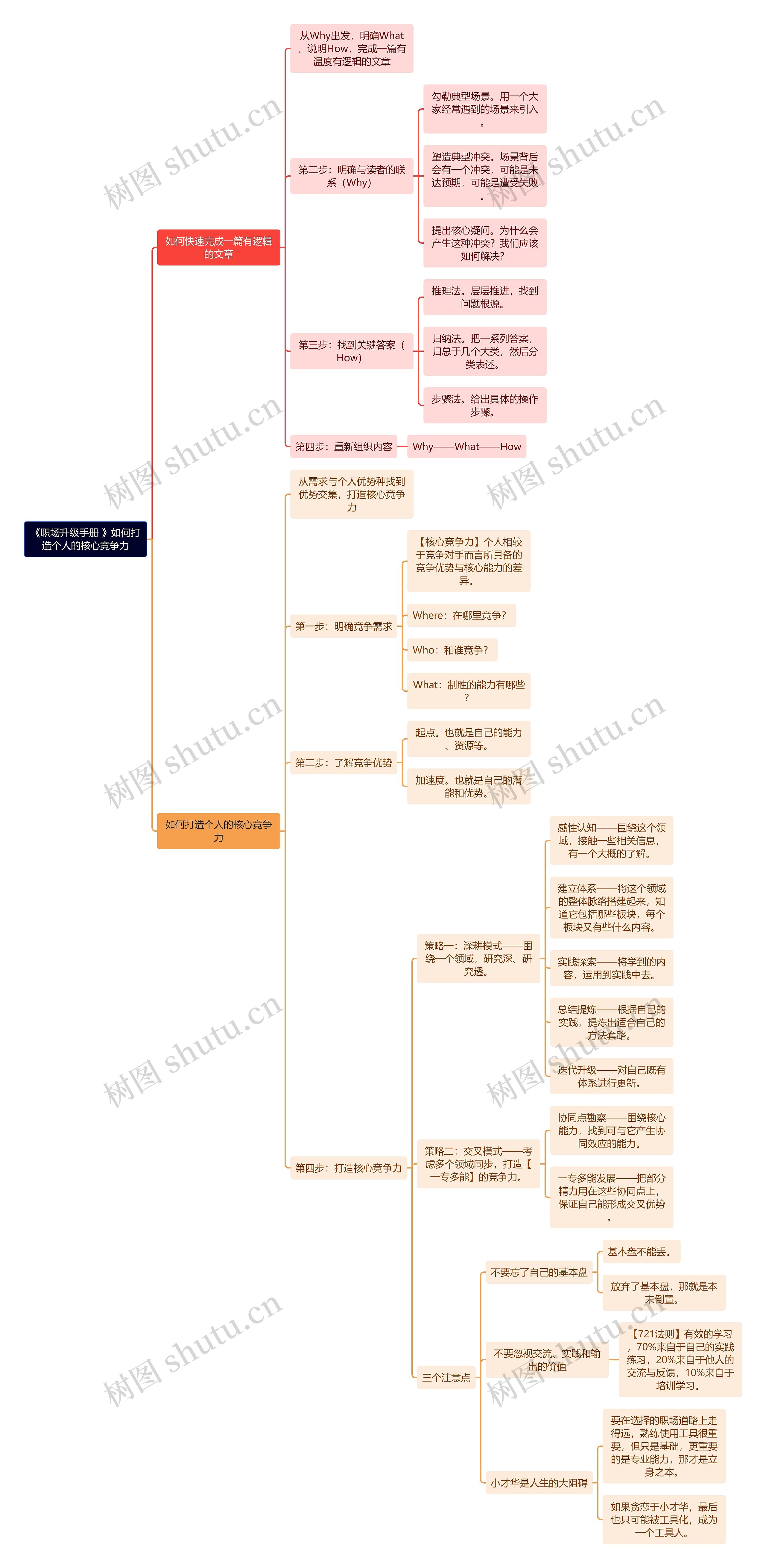 《职场升级手册 》如何打造个人的核心竞争力