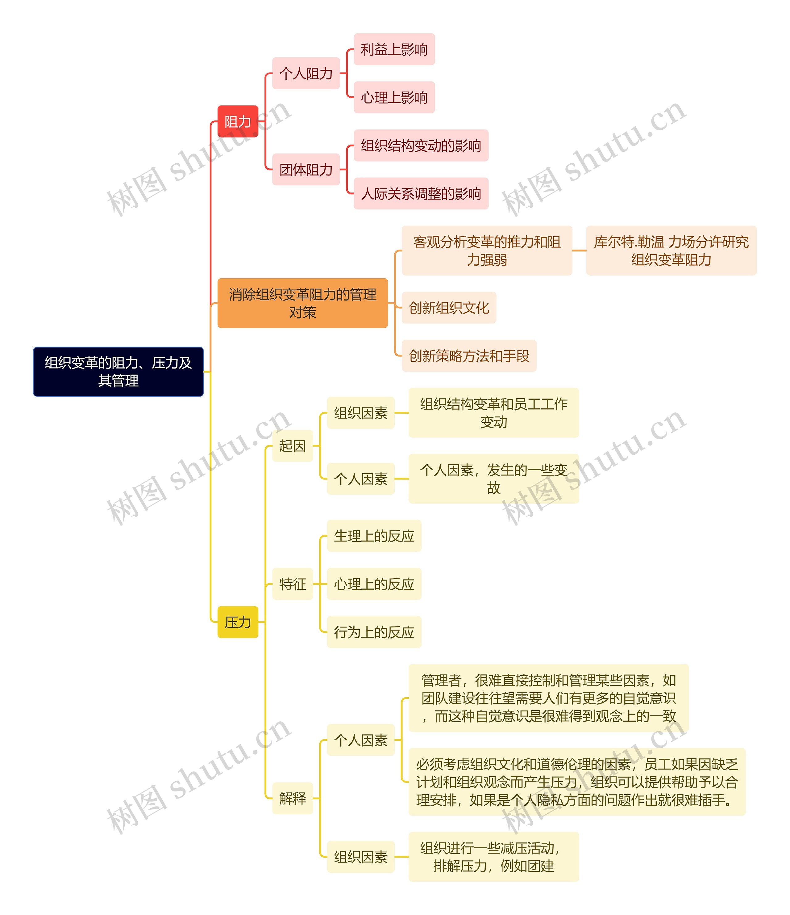 人力资源管理学知识组织变革的阻力、压力及其管理思维导图