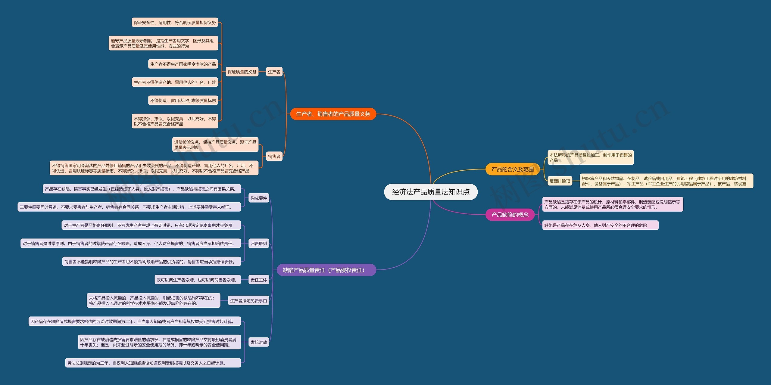 经济法产品质量法知识点思维导图