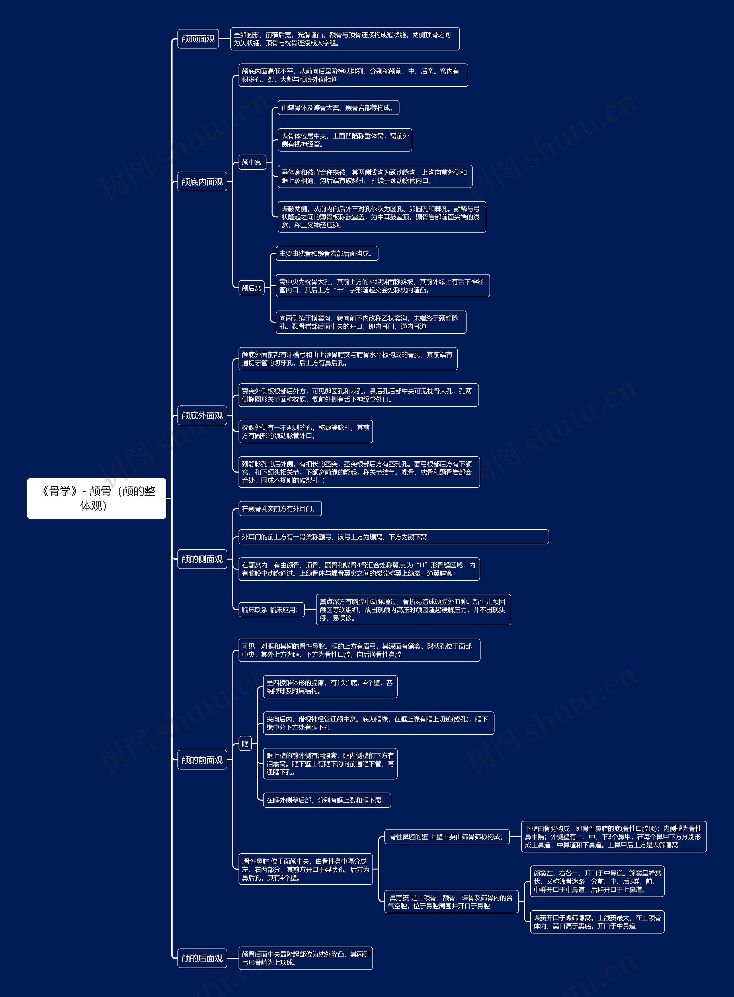 《骨学》- 颅骨（颅的整体观）思维导图