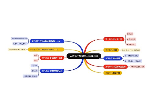 人教版小学数学三年级上册思维导图