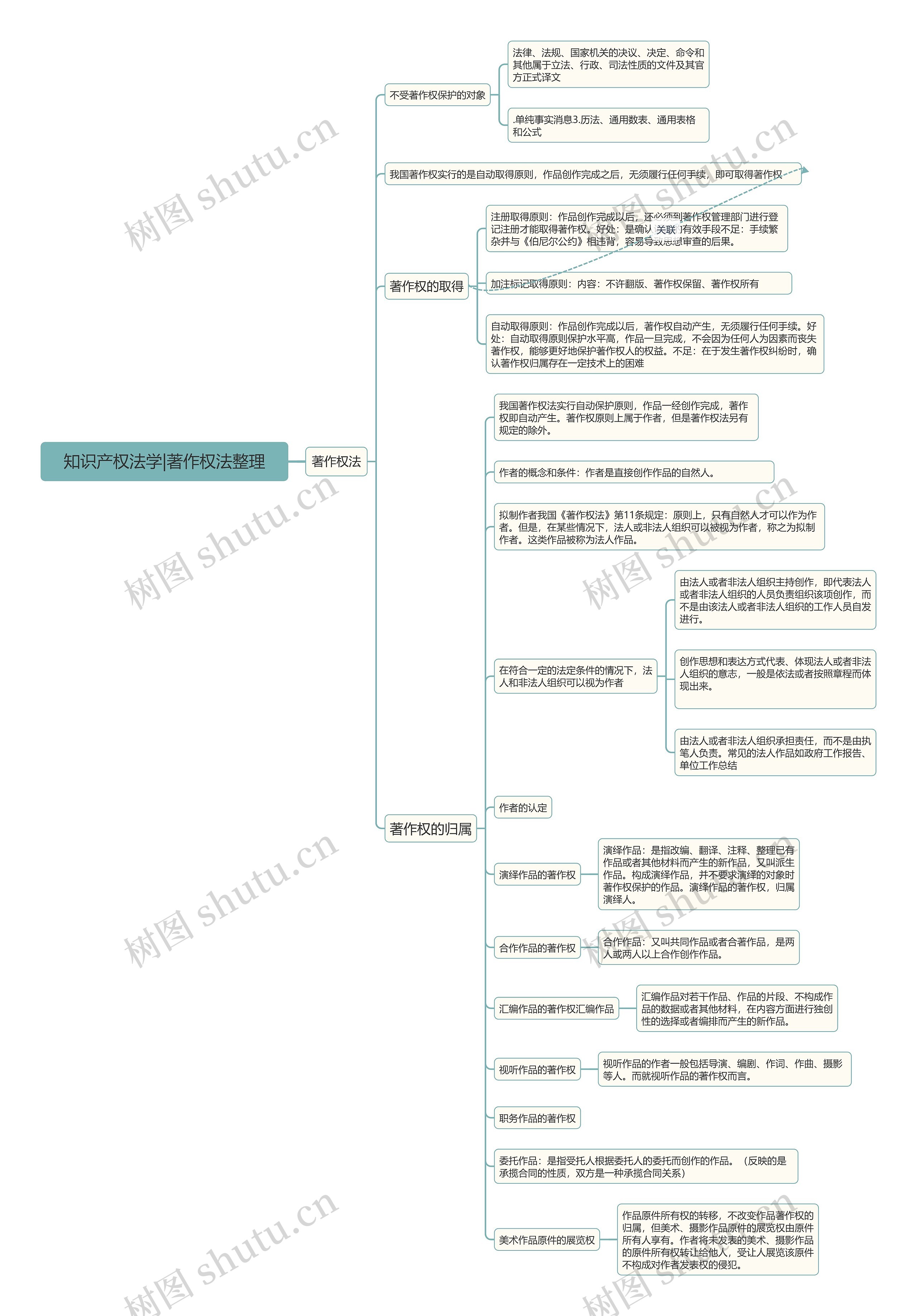 知识产权法学|著作权法整理思维导图