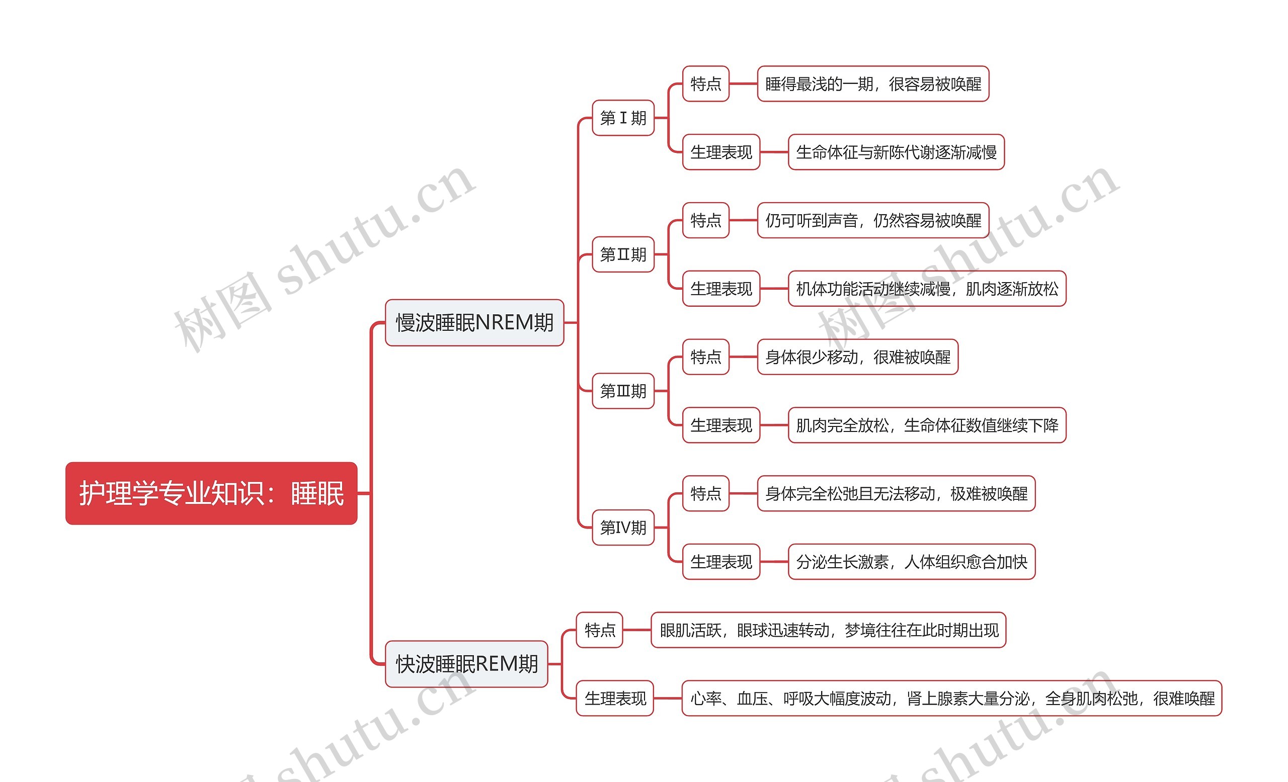 护理学专业知识：睡眠思维导图