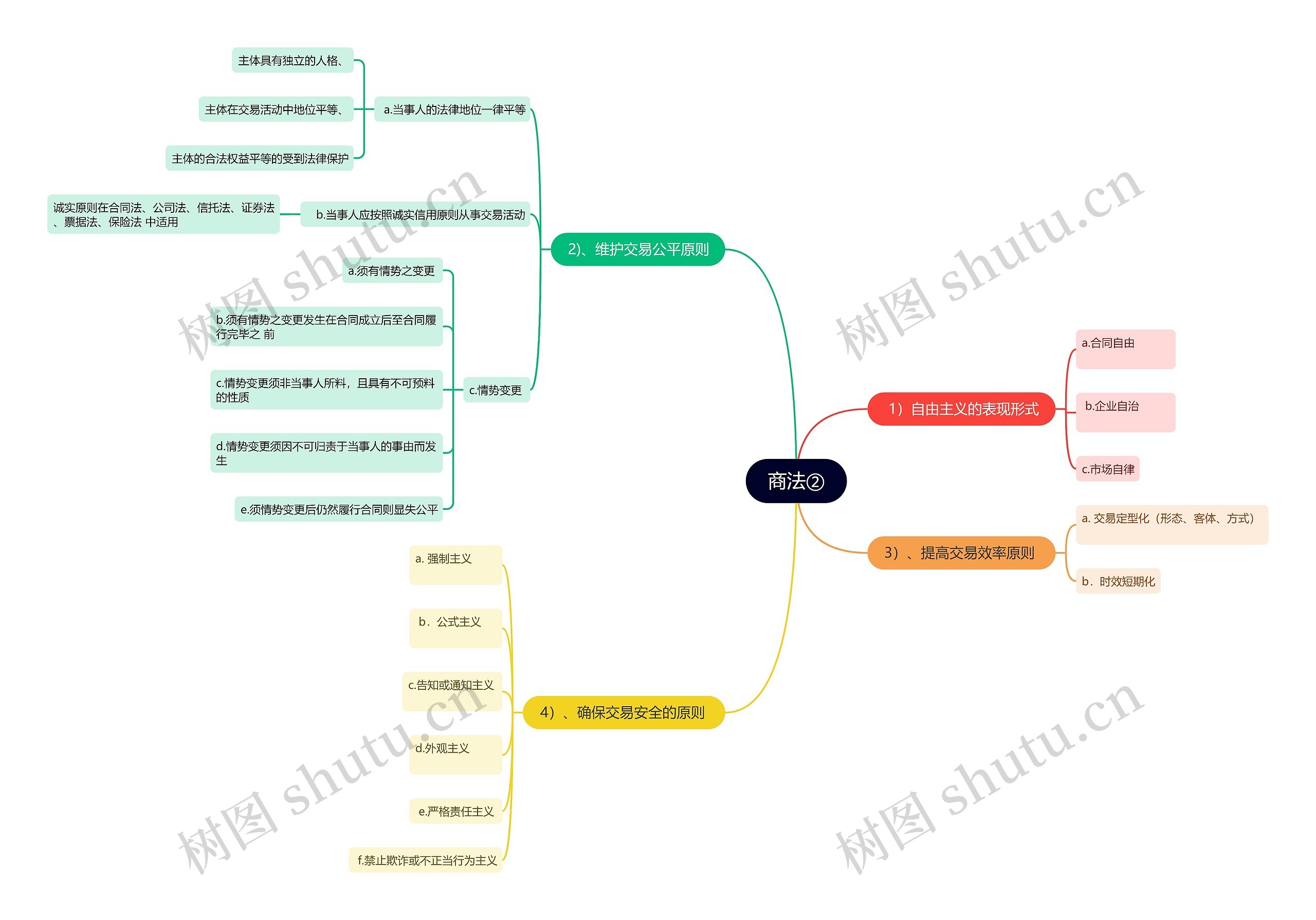 商法②思维导图高清图 商法②思维导图