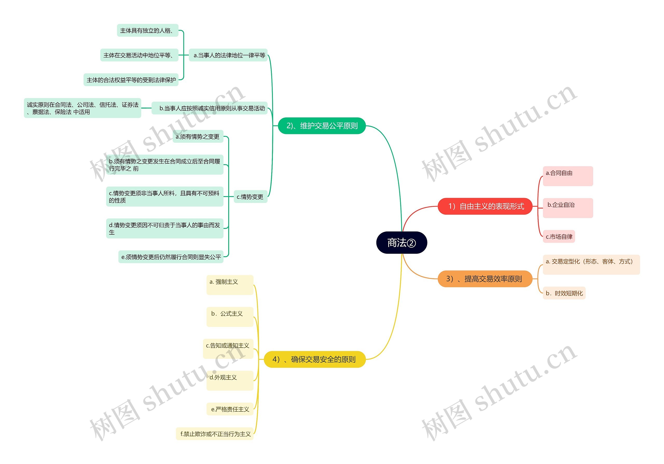 ﻿商法②思维导图