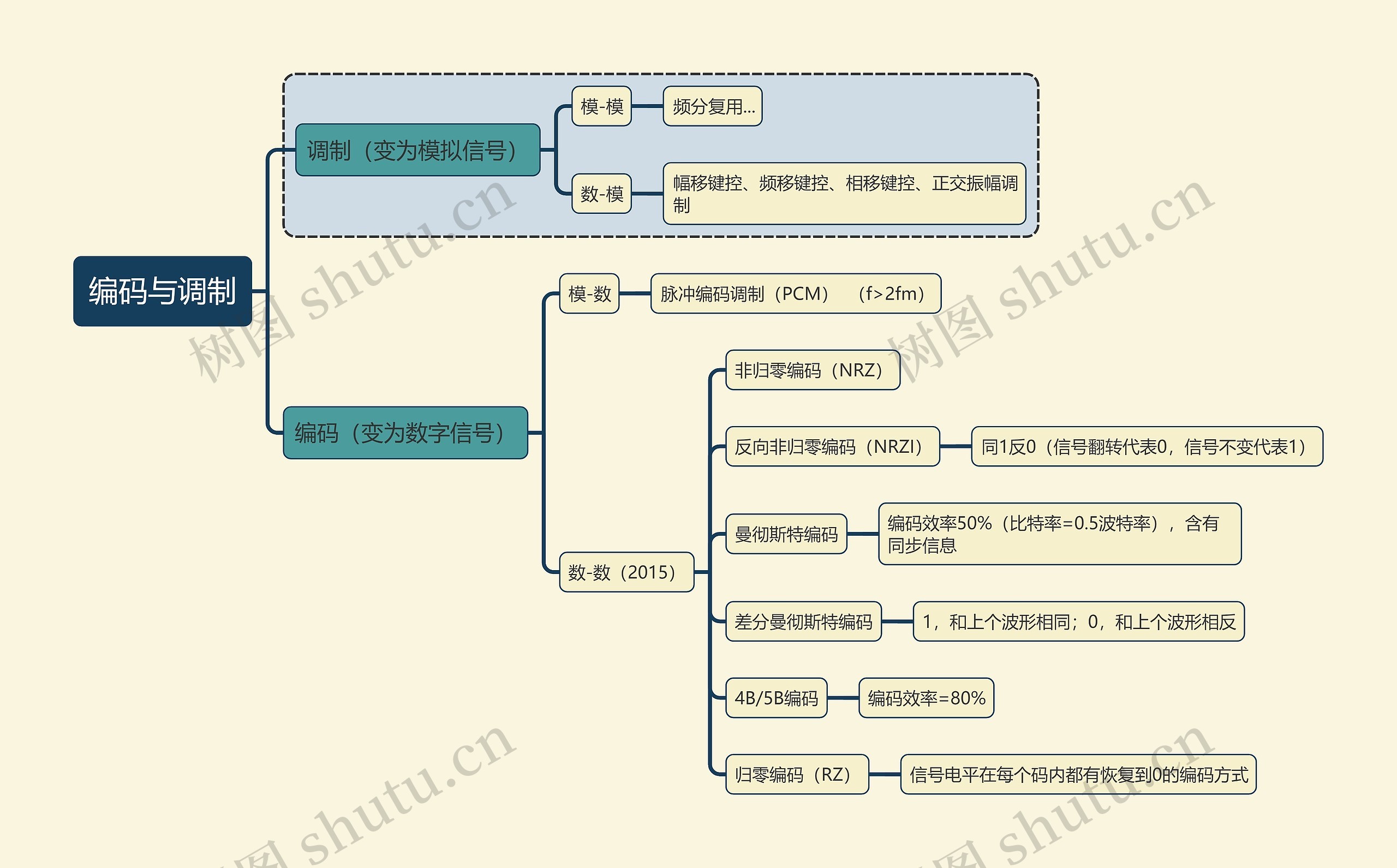 计算机考试知识编码与调制思维导图高清图 计算机考试知识编码与调制思维导图