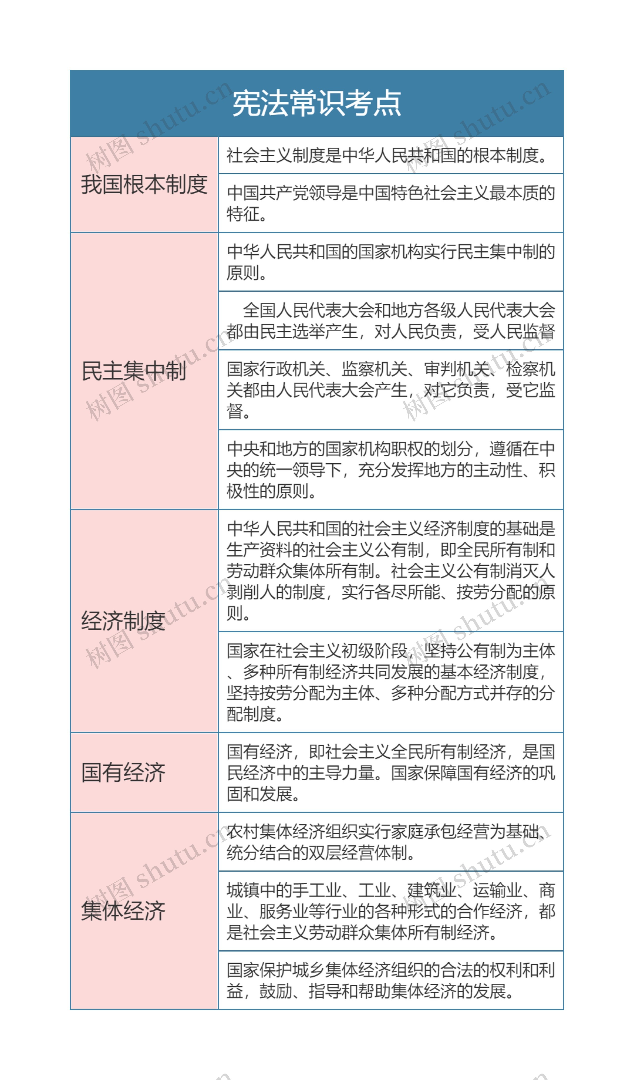 宪法  宪法常识考点思维导图