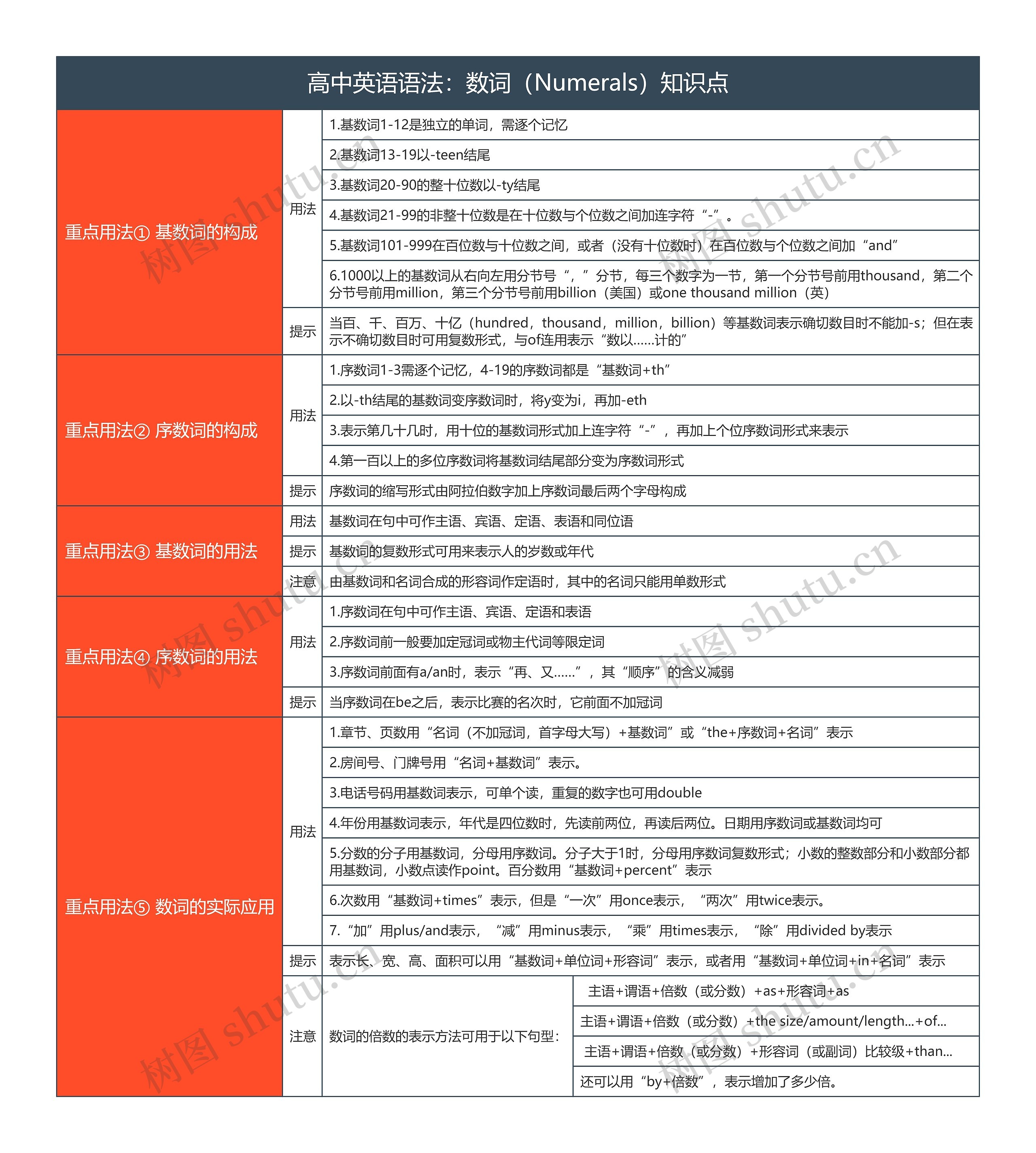 高中英语语法：数词（Numerals）知识点