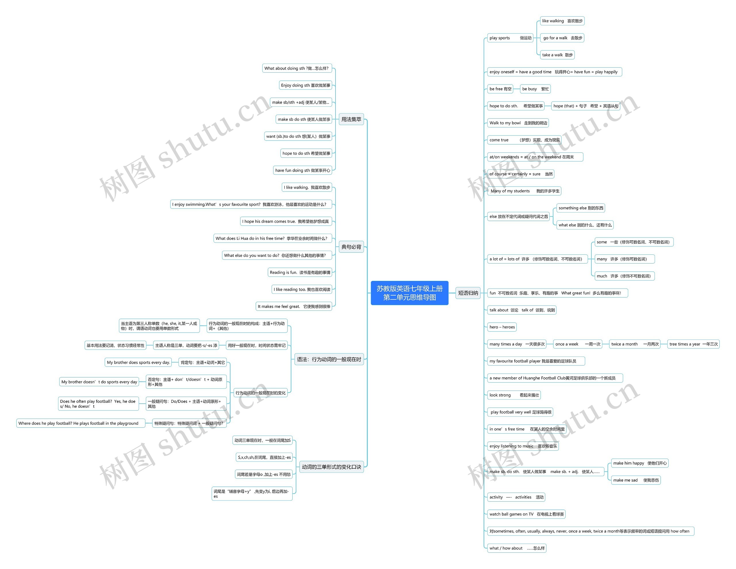 苏教版英语七年级上册第二单元思维导图