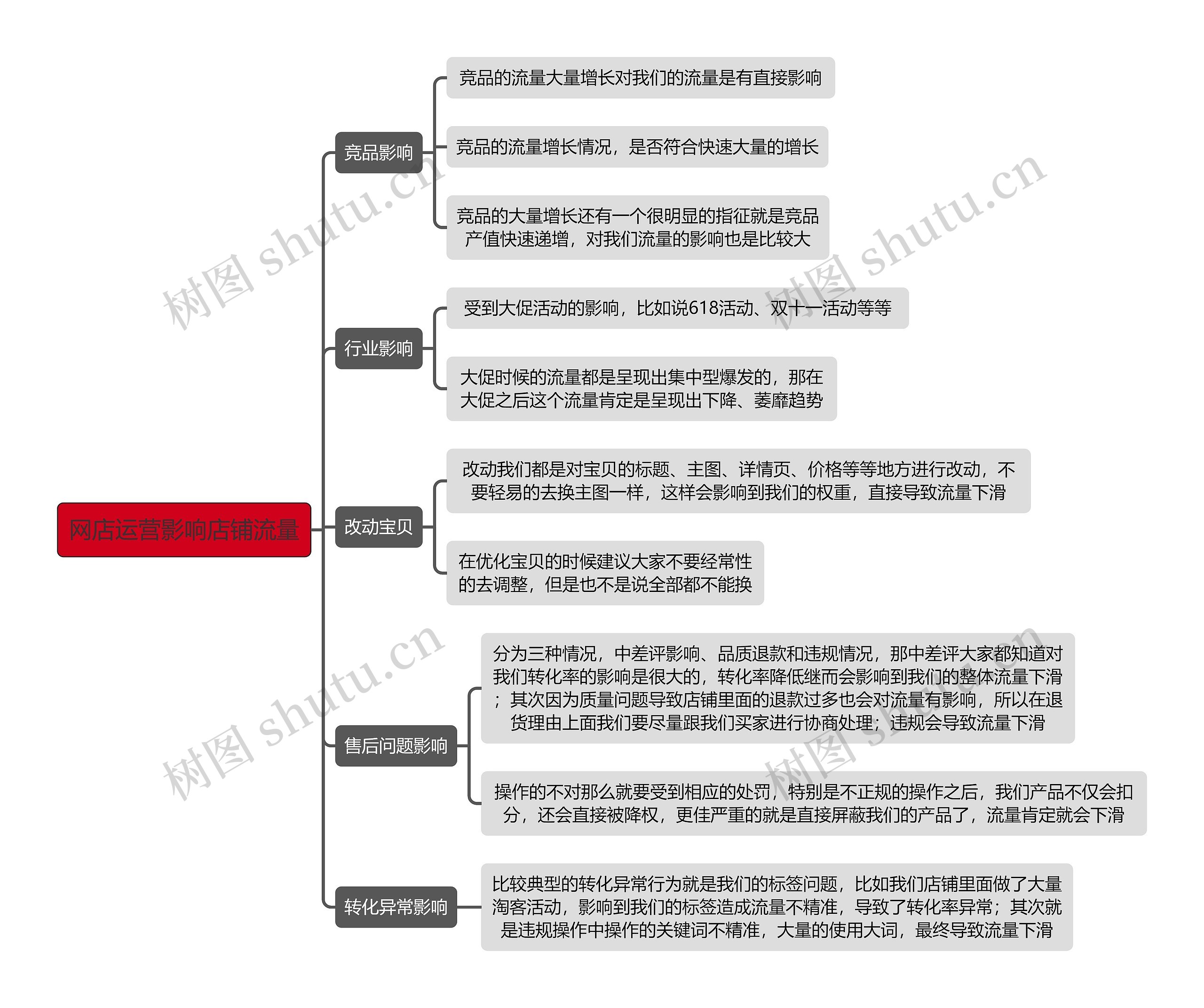 《网店运营影响店铺流量》思维导图