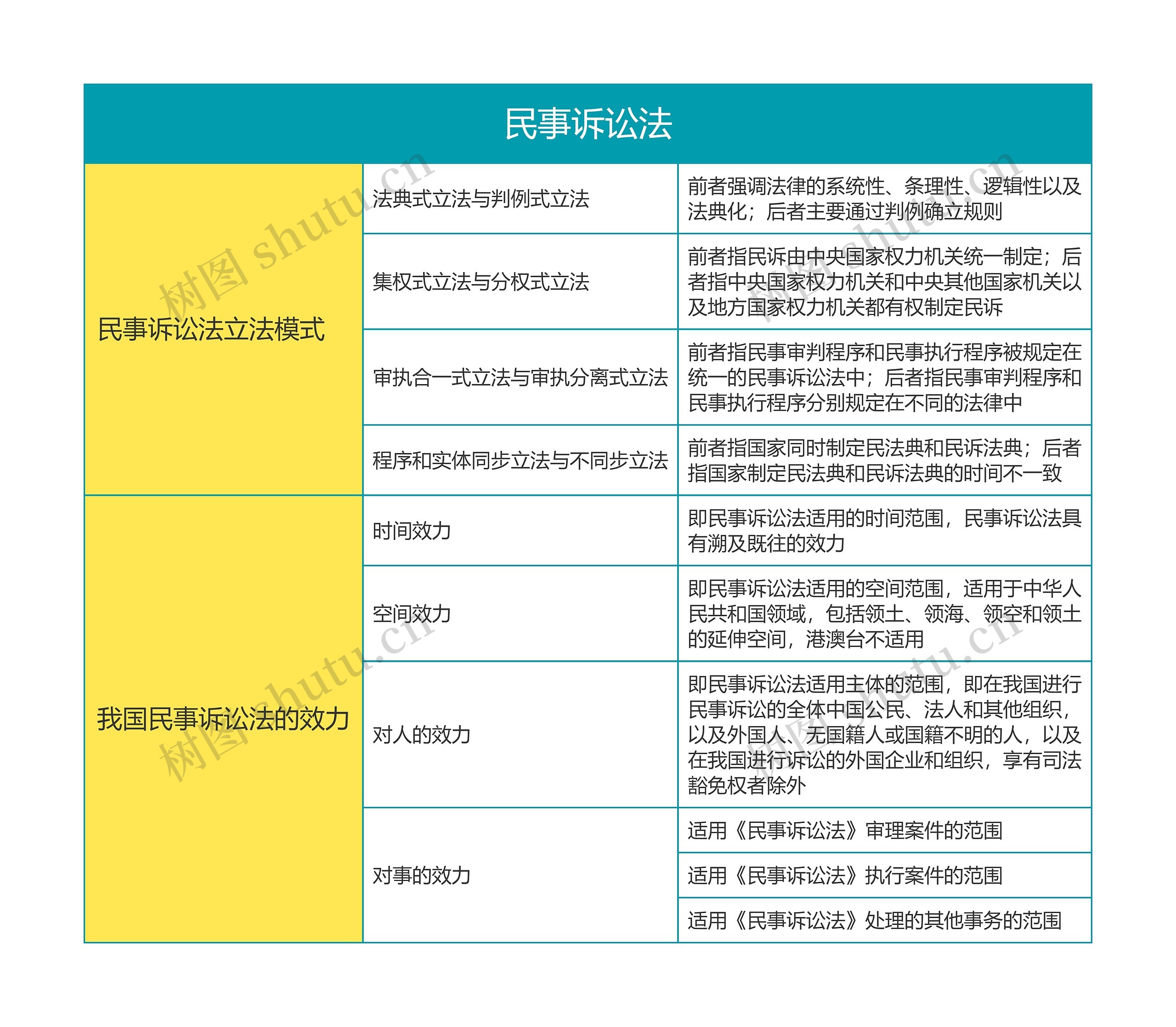  民事诉讼法思维导图