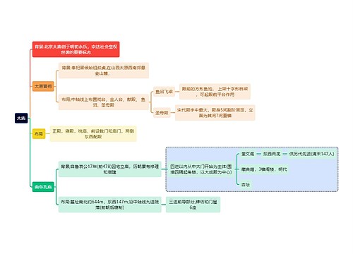 建筑学知识太庙思维导图