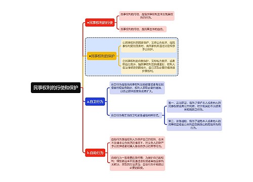 民法知识民事权利的行使和保护思维导图