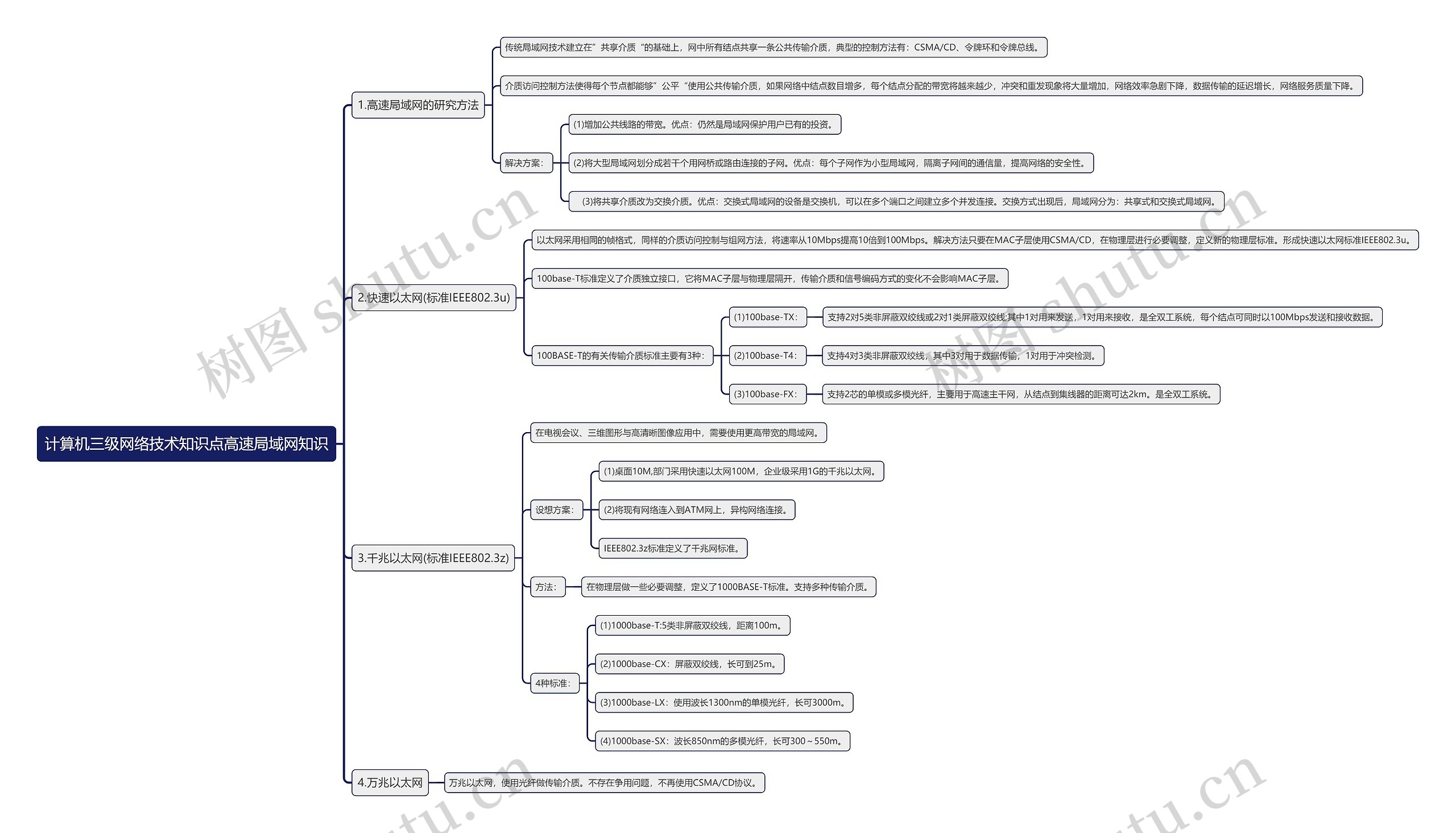 计算机三级网络技术知识点高速局域网知识思维导图