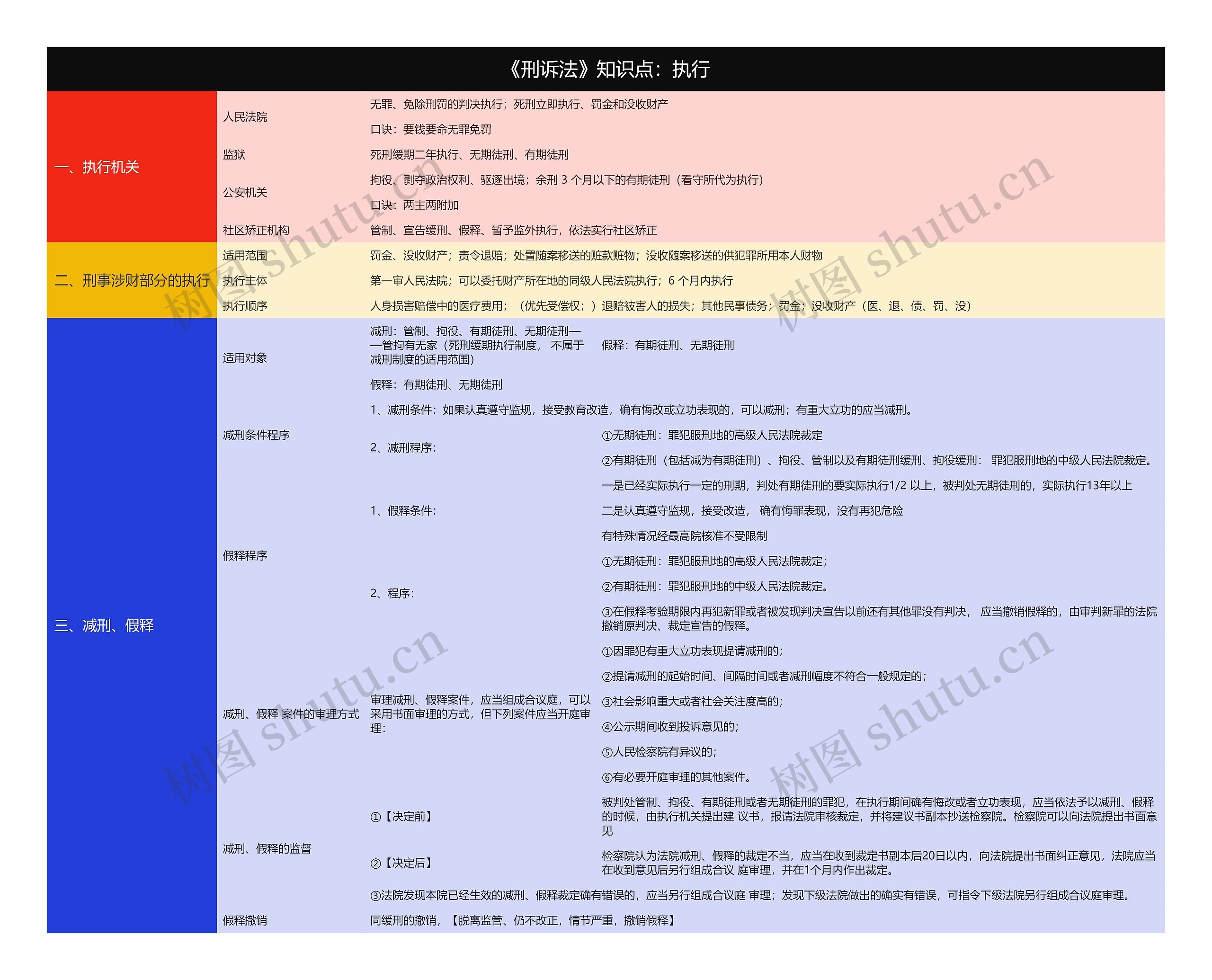 《刑诉法》知识点：执行思维导图