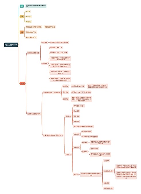 刑法总则第一章思维导图_编号t7007971-TreeMind树图
