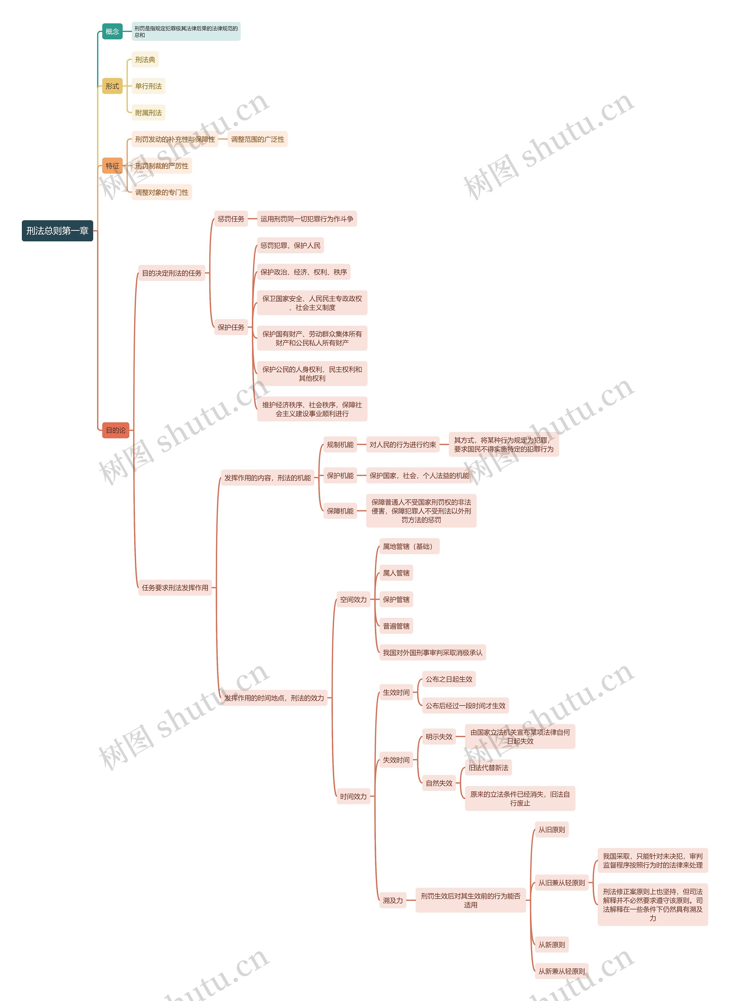 刑法总则第一章思维导图
