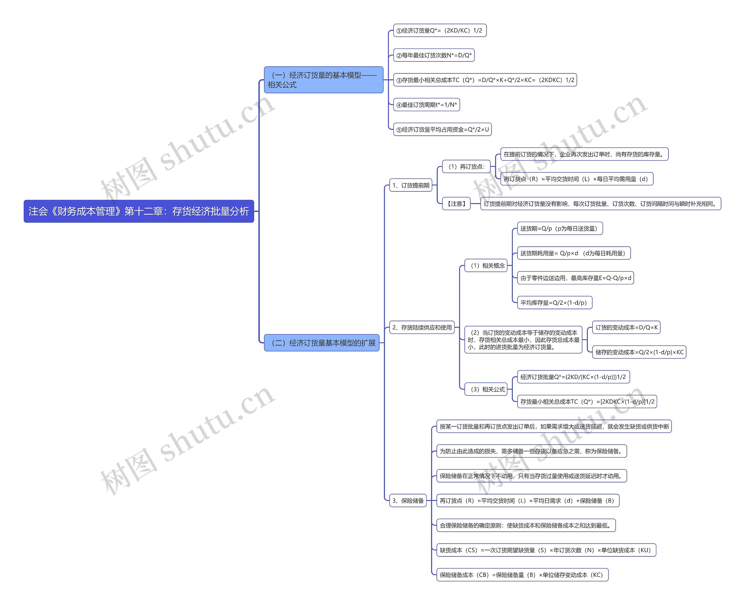 注会《财务成本管理》第十二章：存货经济批量分析思维导图