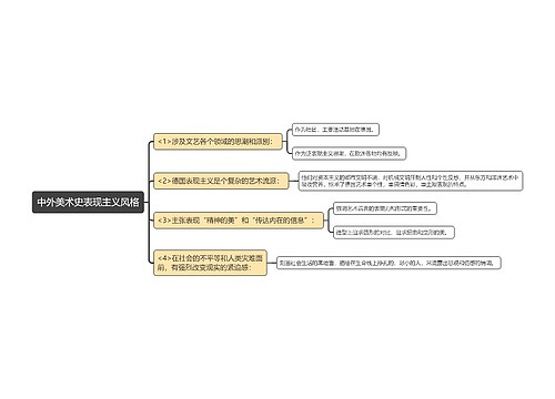 中外美术史表现主义风格思维导图