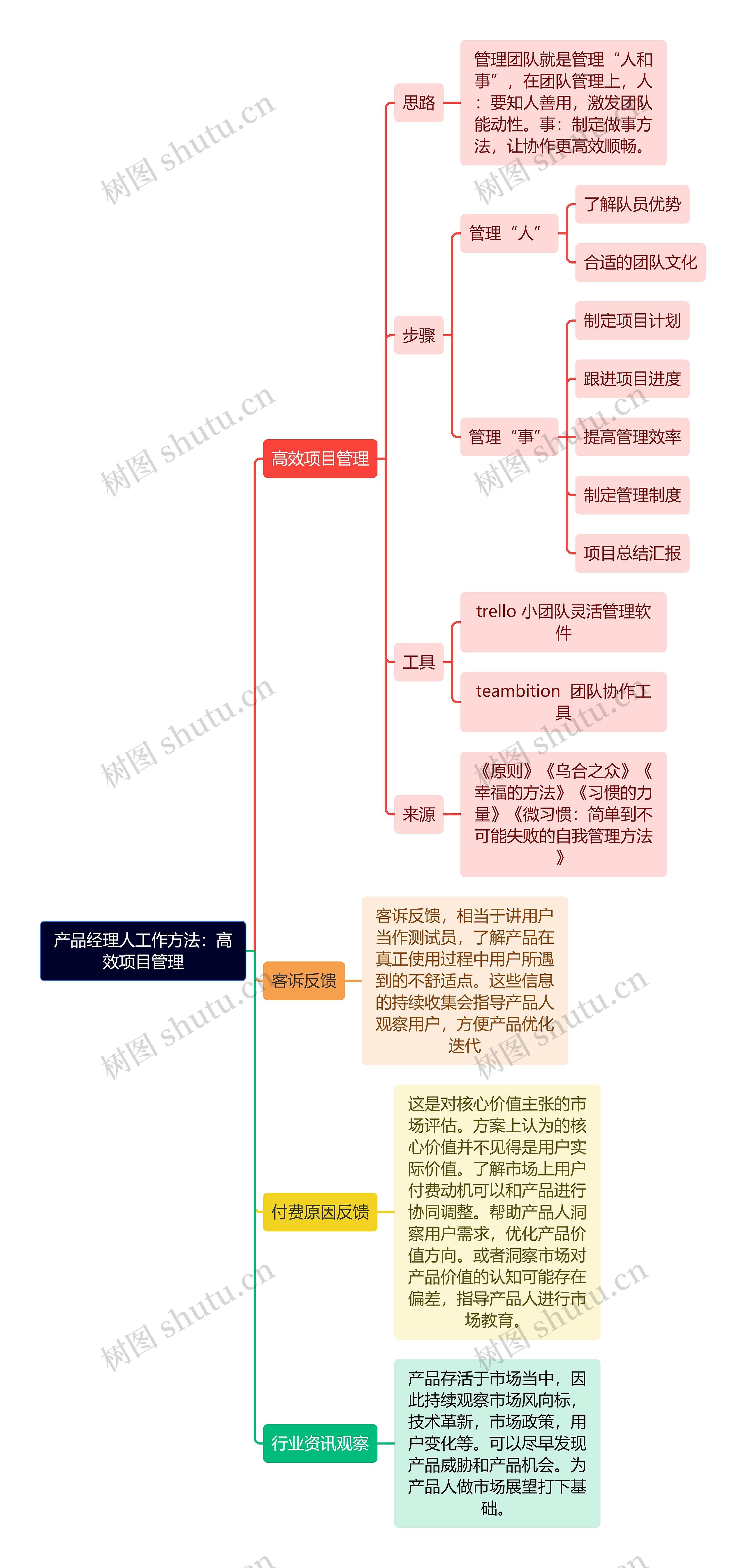 产品经理人工作方法：高效项目管理思维导图