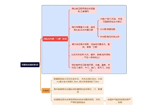 建筑学知识宫殿的发展的阶段思维导图