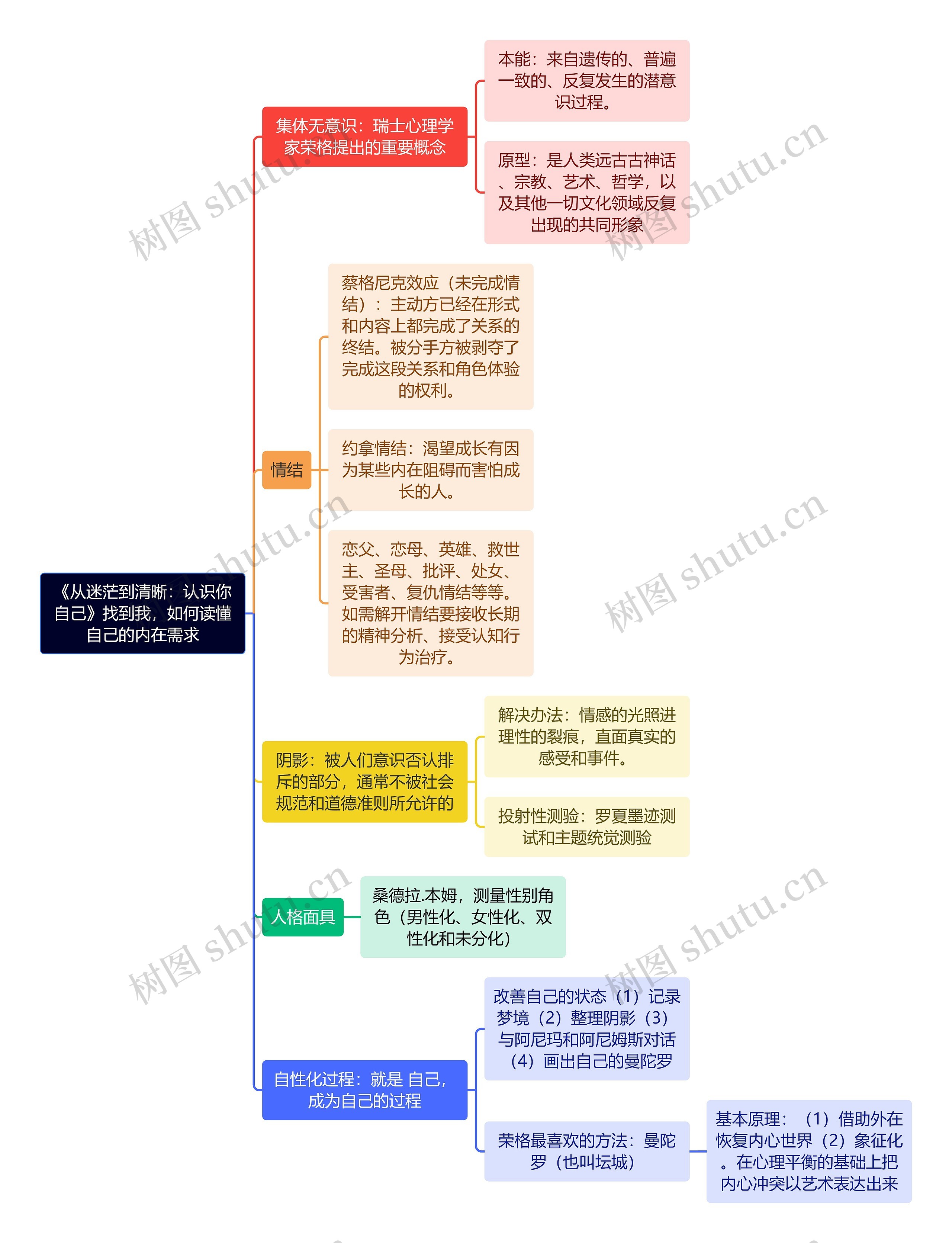 《从迷茫到清晰：认识你自己》找到我，如何读懂自己的内在需求思维导图