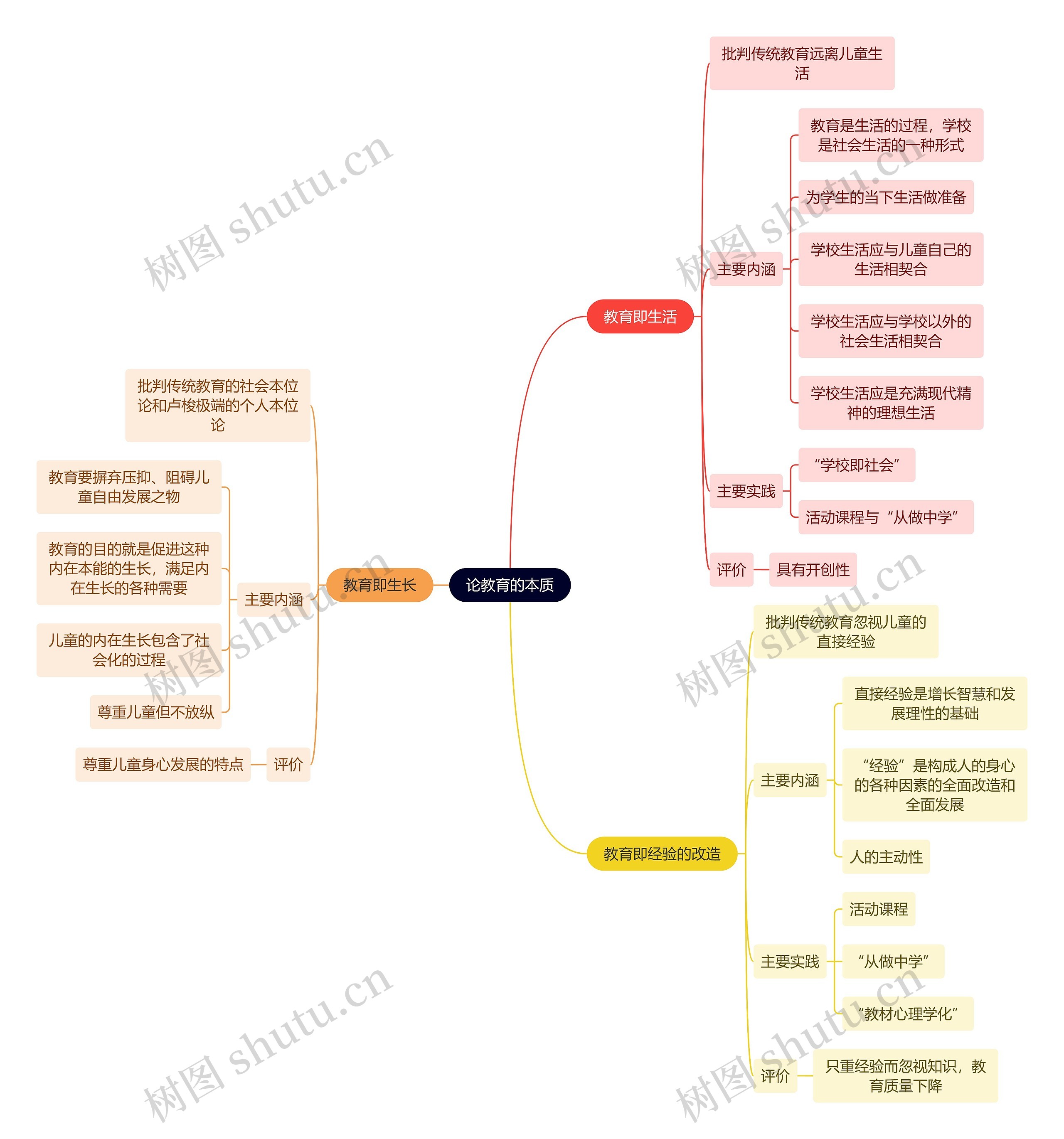 教资知识论教育的本质思维导图