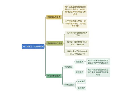 计算机知识树、森林与二叉树的转换思维导图