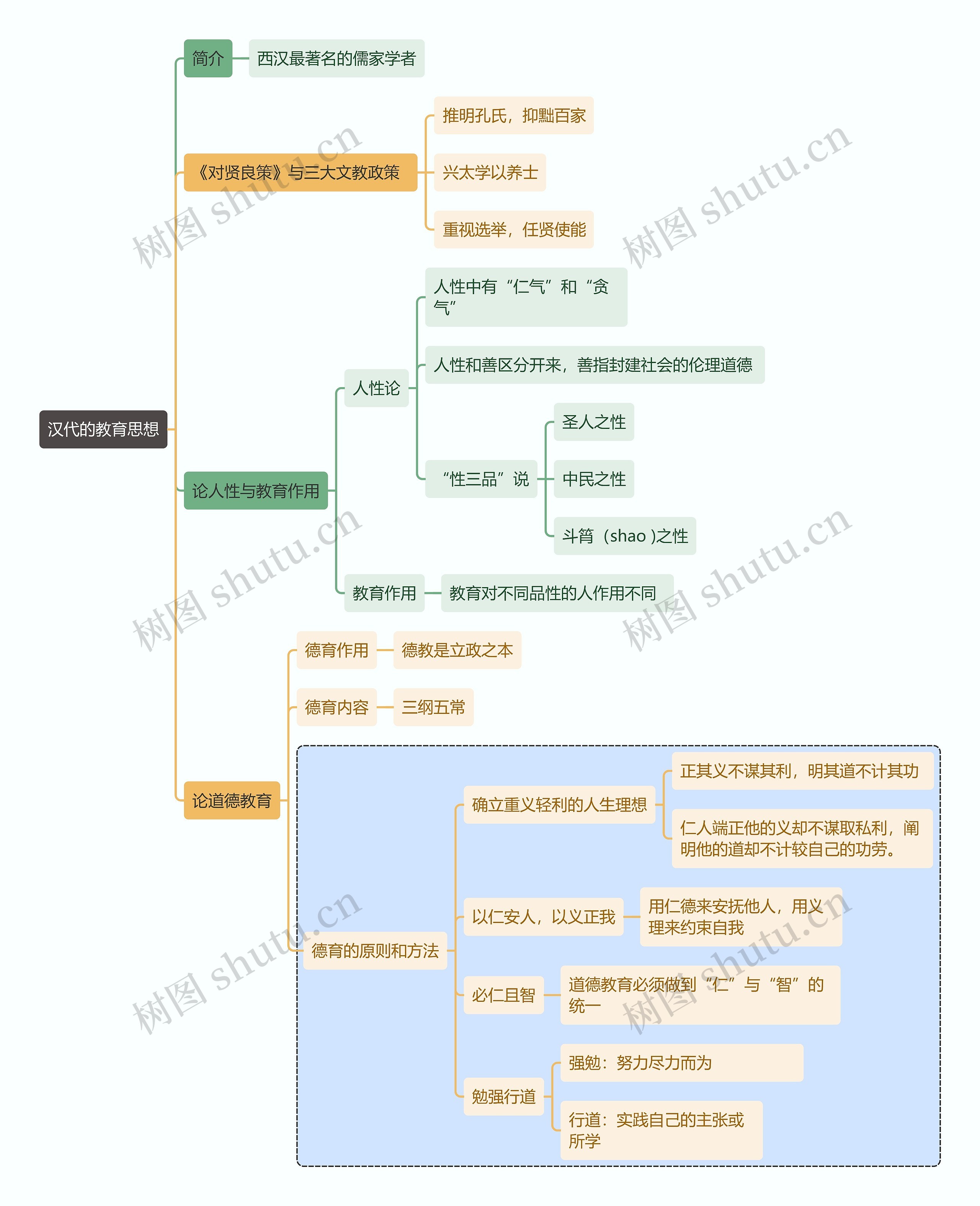 国家教资考试知识点汉代的教育思想思维导图