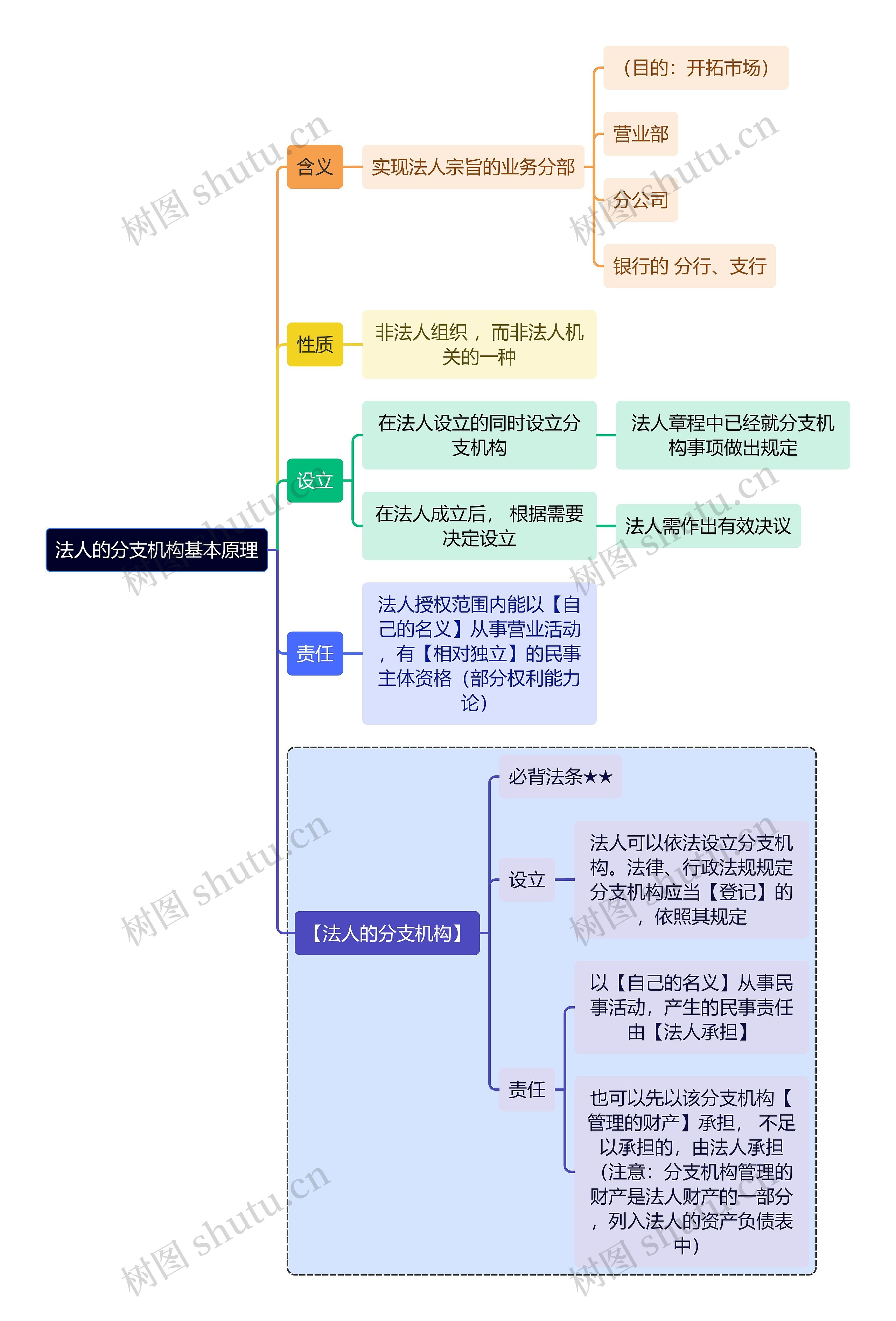 法学知识法人的分支机构基本原理思维导图高清图 法学知识法人的分支机构基本原理思维导图