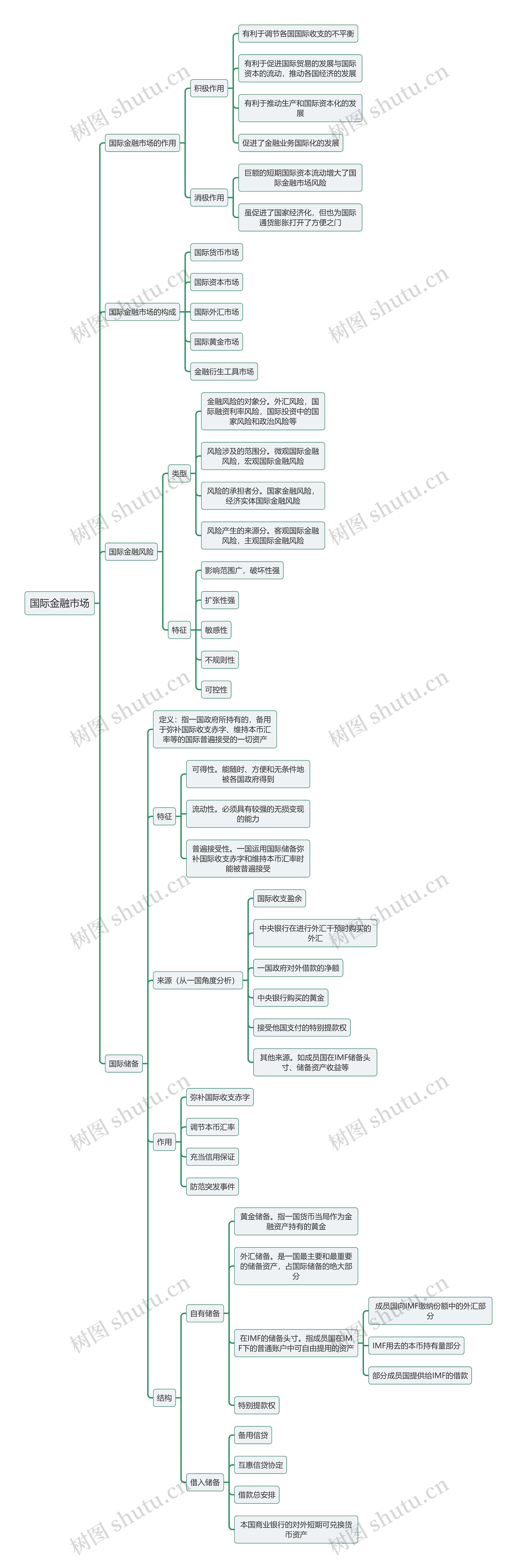 《国际金融》市场思维导图