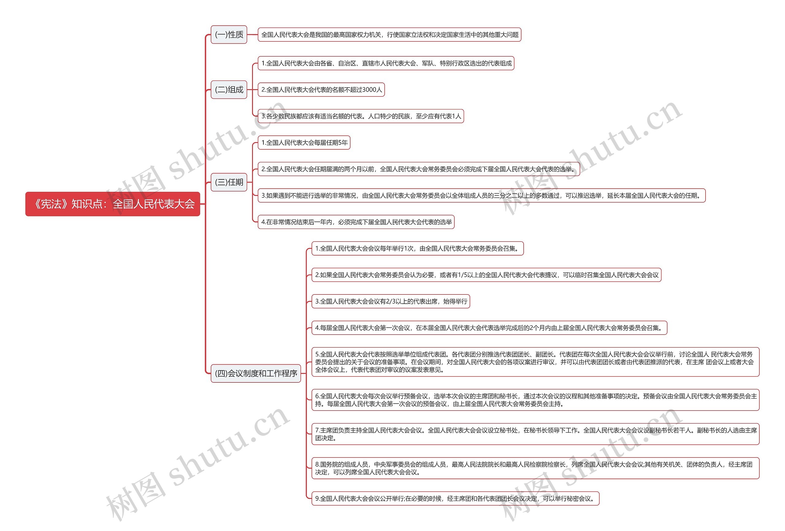 《宪法》知识点：全国人民代表大会思维导图