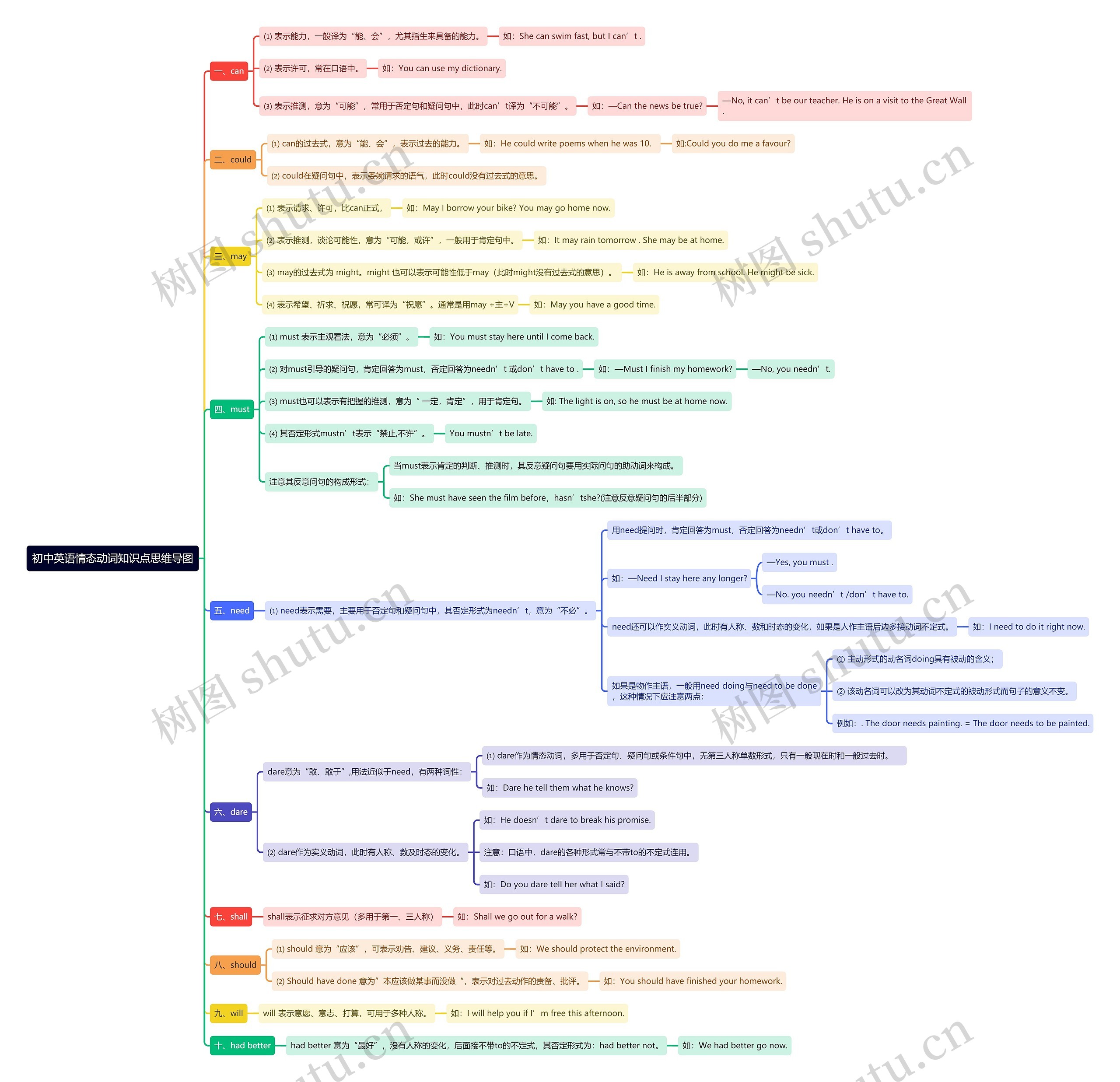 初中英语情态动词知识点思维导图