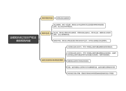 法硕知识点之知识产权法 商标权的内容